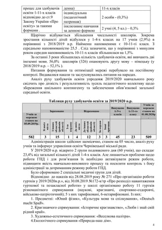 4
процес для здобувачів
освіти 1-11-х класів
відповідно до ст.9
Закону України «Про
освіту» за такими
формами .
денна) 11-х класів
індивідуальна
(педагогічний
патронаж)
2 особи - (0,3%)
інклюзивне навчання
за денною формою
2 учні (4, 5 кл.) – 0,3%
Щорічно відбувається збільшення чисельності школярів. Зокрема
зростання кількості дітей відбулося у 1-4-х класах на 17 учнів (2,9%) в
порівнянні з 2018/2019 н.р. Найменш наповненими є 10-11-ті класи. З
середньою наповнюваністю 25,5 . Слід зазначити, що у порівнянні з минулим
роком середня наповнюваність 10-11-х класів збільшилася на 1,5%.
За останні 3 роки збільшилась кількість здобувачів освіти, які вивчають дві
іноземні мови. 56,0% школярів (326) опановують другу мову – німецьку (у
2018/2019 н.р. – 52,1% ).
Питання формування та оптимізації мережі перебувало на постійному
контролі. Видавалися накази та заслуховувались питання на нарадах.
Аналіз руху здобувачів освіти упродовж 2019/2020 навчального року
свідчить про дієвість і результативність зусиль педагогічного колективу щодо
збереження шкільного контингенту та забезпечення обов’язкової загальної
середньої освіти.
Таблиця руху здобувачів освіти за 2019/2020 н.р.
Учнів за
мережею
станом на
05.09.2019р.
Зараховано Відраховано
Випущено
із 9-х
класів
Випущено
із 11-го
класу
Учнів за
мережею
станом на
01.08.2020р
.
Зішкіл
міста
Зінших
областей
(районів
області)
З-за
кордону
Дошкіл
міста
Доінших
областей
(районів
області)
Закордон
Інші
причини
582 3 15 1 4 12 3 3 45 23 509
Адміністрація школи здійснює щомісячно, станом на 05 число, аналіз руху
учнів та інформує управління освіти Чернівецької міської ради.
У 2019/2020 н.р. відкрито 2 групи подовженого дня (60 учнів), що складає
23,4% від загальної кількості дітей 1-4-х класів. Але лишаються проблеми щодо
роботи ГПД і для розв’язання їх необхідно активізувати режим роботи,
підвищити якість навчально-виховного процесу та посилити контроль з боку
адміністрації за дотриманням режиму роботи ГПД.
Було сформовано 2 спеціальні медичні групи для дітей.
Відповідно до наказів від 28.08.2019 року № 271 «Про організацію роботи
гуртків у 2019/2020н.р.», від 30.08.2019 №172-к/тр «Про розподіл навантаження
гурткової та позакласної роботи» у школі організовано роботу 11 гуртків
різноманітного спрямування (наукові, краєзнавчі, спортивно-оздоровчі,
військово-патріотичний); 5 з них тарифіковані, 6-нетарифіковані. Із них:
1. Предметні: «Юний фізик», «Культура мови та спілкування», «Deutsch
macht SpaB».
2. Краєзнавчого спрямування: «Історичне краєзнавство», «Люби і знай свій
рідний край».
3. Художньо-естетичного спрямування: «Веселкова палітра».
4.Екологічного спрямування «Природа-наш дім».
 