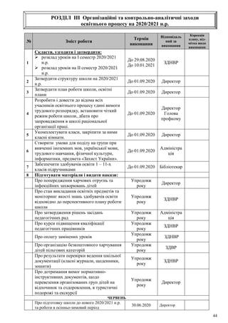 44
РОЗДІЛ IІІ Організаційні та контрольно-аналітичні заходи
освітнього процесу на 2020/2021 н.р.
№ Зміст роботи
Термін
виконання
Відповідаль
ний за
виконання
Корекція
плану, від-
мітка щодо
виконання
1
Скласти, узгодити і затвердити:
 розклад уроків на І семестр 2020/2021
н.р.
 розклад уроків на ІІ семестр 2020/2021
н.р.
До 29.08.2020
До 10.01.2021
ЗДНВР
2
Затвердити структуру школи на 2020/2021
н.р.
До 01.09.2020 Директор
3
Затвердити план роботи школи, освітні
плани
До 01.09.2020 Директор
4
Розробити і довести до відома всіх
учасників освітнього процесу єдині вимоги
трудового розпорядку, встановити чіткий
режим роботи школи, дбати про
запровадження в школі раціональної
організації праці.
До 01.09.2020
Директор
Голова
профкому
5
Укомплектувати класи, закріпити за ними
класні кімнати.
До 01.09.2020 Директор
6
Створити умови для поділу на групи при
вивченні іноземних мов, української мови,
трудового навчання, фізичної культури,
інформатики, предмета «Захист України».
До 01.09.2020
Адміністра
ція
7
Забезпечити здобувачів освіти 1 – 11-х
класів підручниками
До 01.09.2020 Бібліотекар
8 Підготувати матеріали і видати накази:
Про попередження харчових отруєнь та
інфекційних захворювань дітей
Упродовж
року
Директор
Про стан викладання освітніх предметів та
моніторинг якості знань здобувачів освіти
відповідно до перспективного плану роботи
школи
Упродовж
року
ЗДНВР
Про затвердження рішень засідань
педагогічних рад
Упродовж
року
Адміністра
ція
Про курси підвищення кваліфікації
педагогічних працівників
Упродовж
року
ЗДНВР
Про оплату замінених уроків
Упродовж
року
ЗДНВР
Про організацію безкоштовного харчування
дітей пільгових категорій
Упродовж
року
ЗДВР
Про результати перевірки ведення шкільної
документації (класні журнали, щоденники,
зошити)
Упродовж
року
ЗДНВР
Про дотримання вимог нормативно-
інструктивних документів, щодо
перевезення організованих груп дітей на
відпочинок та оздоровлення, в туристичні
подорожі та екскурсії
Упродовж
року
Директор
ЧЕРВЕНЬ
Про підготовку школи до нового 2020/2021 н.р.
та роботи в осінньо-зимовий період
30.06.2020 Директор
 