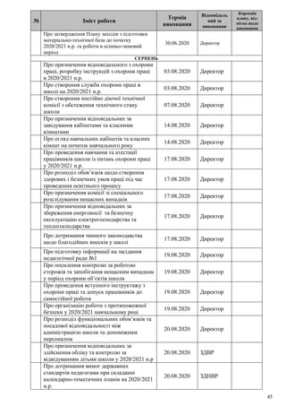45
№ Зміст роботи
Термін
виконання
Відповідаль
ний за
виконання
Корекція
плану, від-
мітка щодо
виконання
Про затвердження Плану заходів з підготовки
матеріально-технічної бази до початку
2020/2021 н.р. та роботи в осінньо-зимовий
період
30.06.2020 Директор
СЕРПЕНЬ
Про призначення відповідального з охорони
праці, розробку інструкцій з охорони праці
в 2020/2021 н.р.
03.08.2020 Директор
Про створення служби охорони праці в
школі на 2020/2021 н.р.
03.08.2020 Директор
Про створення постійно діючої технічної
комісії з обстеження технічного стану
школи
07.08.2020 Директор
Про призначення відповідальних за
завідування кабінетами та класними
кімнатами
14.08.2020 Директор
Про огляд навчальних кабінетів та класних
кімнат на початок навчального року
14.08.2020 Директор
Про проведення навчання та атестації
працівників школи із питань охорони праці
у 2020/2021 н.р.
17.08.2020 Директор
Про розподіл обов’язків щодо створення
здорових і безпечних умов праці під час
проведення освітнього процесу
17.08.2020 Директор
Про призначення комісії зі спеціального
розслідування нещасних випадків
17.08.2020 Директор
Про призначення відповідальних за
збереження енергоносії та безпечну
експлуатацію електрогосподарства та
теплогосподарства
17.08.2020 Директор
Про дотримання чинного законодавства
щодо благодійних внесків у школі
17.08.2020 Директор
Про підготовку інформації на засідання
педагогічної ради №1
19.08.2020 Директор
Про посилення контролю за роботою
сторожів та запобігання нещасним випадкам
у період охорони об’єктів школи
19.08.2020 Директор
Про проведення вступного інструктажу з
охорони праці та допуск працівників до
самостійної роботи
19.08.2020 Директор
Про організацію роботи з протипожежної
безпеки у 2020/2021 навчальному році
19.08.2020 Директор
Про розподіл функціональних обов’язків та
посадової відповідальності між
адміністрацією школи та допоміжним
персоналом
20.08.2020 Директор
Про призначення відповідальних за
здійснення обліку та контролю за
відвідуванням дітьми школи у 2020/2021 н.р
20.08.2020 ЗДВР
Про дотримання вимог державних
стандартів педагогами при складанні
календарно-тематичних планів на 2020/2021
н.р.
20.08.2020 ЗДНВР
 