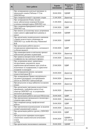 46
№ Зміст роботи
Термін
виконання
Відповідаль
ний за
виконання
Корекція
плану, від-
мітка щодо
виконання
Про затвердження освітньої програми та
навчальних планів (Таблиця 1-7) на
2020/2021н.р.
20.08.2020 ЗДНВР
Про створення комісії з трудових спорів 21.08.2020 Директор
Про затвердження Плану заходів
щодо забезпечення пожежної безпеки
в осінньо-зимовий період 2020/2021 н.р.
21.08.2020 Директор
Про створення бракеражної комісії на
2020/2021 н.р.
25.08.2020 ЗДВР
Про вимоги до колективу щодо дотримання
норм єдиного орфографічного режиму в
школі
25.08.2020 ЗДНВР
Про організацію індивідуального навчання
у формі педагогічного патронажу на
2020/2021 н.р. особи 6Б класу Чижикової
В.В.
25.08.2020 ЗДНВР
Про організацію роботи школи з
попередження правопорушень, злочинності
та бездоглядності
25.08.2020 ЗДВР
Про невикористання в освітньому процесі
небезпечних речовин та реактивів
25.08.2020 Директор
Про правила використання мобільних
телефонів під час освітнього процесу
25.08.2020 Директор
Про дотримання вимог нормативно-
інструктивних документів, щодо
перевезення організованих груп дітей на
відпочинок та оздоровлення, в туристичні
подорожі та екскурсії
25.08.2020 ЗДВР
Про затвердження рішень засідання
педагогічної ради № 1
28.08.2020 Директор
Про затвердження Правил внутрішнього
трудового розпорядку для працівників
школи на 2020/2021 навчальний рік
28.08.2020 Директор
Про результати огляду кабінетів та класних
кімнат
28.08.2020 Директор
Про організацію чергування педагогічних
працівників, здобувачів освіти в І-му
семестрі 2020/2021 н.р. та дотримання
шкільного розпорядку
26.08.2020 Директор
Про організацію роботи шкільної бібліотеки 28.08.2020 ЗДВР
Про призначення громадського інспектора з
охорони прав дитини
28.08.2020 Директор
Про створення центру профілактичної
роботи
28.08.2020 ЗДВР
Про призначення відповідальних за ведення
ділової документації у школі
28.08.2020 Директор
Про організацію роботи гуртків у 2020/2021
н.р.
28.08.2020 ЗДВР
Про результати перевірки календарно-
тематичних планів вчителів початкових
класів
та ГПД
28.08.2020
ЗДНВР в
поч. класах
Про організацію інклюзивного навчання 28.08.2020 ЗДНВР
 