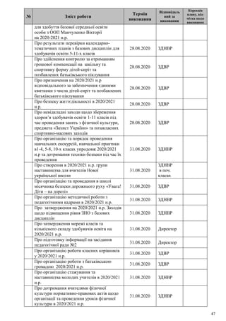 47
№ Зміст роботи
Термін
виконання
Відповідаль
ний за
виконання
Корекція
плану, від-
мітка щодо
виконання
для здобуття базової середньої освіти
особи з ООП Манчуленко Вікторії
на 2020-2021 н.р.
Про результати перевірки календарно-
тематичних планів з базових дисциплін для
здобувачів освіти 5-11-х класів
28.08.2020 ЗДНВР
Про здійснення контролю за отриманням
грошової компенсації на шкільну та
спортивну форму дітей-сиріт та
позбавлених батьківського піклування
28.08.2020 ЗДВР
Про призначення на 2020/2021 н.р
відповідального за забезпечення єдиними
квитками з числа дітей-сиріт та позбавлених
батьківського піклування
28.08.2020 ЗДВР
Про безпеку життєдіяльності в 2020/2021
н.р.
28.08.2020 ЗДВР
Про невідкладні заходи щодо збереження
здоров’я здобувачів освіти 1-11 класів під
час проведення занять з фізичної культури,
предмета «Захист України» та позакласних
спортивно-масових заходів
28.08.2020 ЗДВР
Про організацію та порядок проведення
навчальних екскурсій, навчальної практики
в1-4, 5-8, 10-х класах упродовж 2020/2021
н.р та дотримання техніки безпеки під час їх
проведення
31.08.2020 ЗДНВР
Про створення в 2020/2021 н.р. групи
наставництва для вчителів Нової
української школи
31.08.2020
ЗДНВР
в поч.
класах
Про організацію та проведення в школі
місячника безпеки дорожнього руху «Увага!
Діти – на дорозі»
31.08.2020 ЗДВР
Про організацію методичної роботи з
педагогічними кадрами в 2020/2021 н.р.
31.08.2020 ЗДНВР
Про затвердження на 2020/2021 н.р. Заходів
щодо підвищення рівня ЗНО з базових
дисциплін
31.08.2020 ЗДНВР
Про затвердження мережі класів та
кількісного складу здобувачів освіти на
2020/2021 н.р.
31.08.2020 Директор
Про підготовку інформації на засідання
педагогічної ради №2
31.08.2020 Директор
Про організацію роботи класних керівників
у 2020/2021 н.р.
31.08.2020 ЗДВР
Про організацію роботи з батьківською
громадою 2020/2021 н.р.
31.08.2020 ЗДВР
Про організацію стажування та
наставництва молодих учителів в 2020/2021
н.р.
31.08.2020 ЗДНВР
Про дотримання вчителями фізичної
культури нормативно-правових актів щодо
організації та проведення уроків фізичної
культури в 2020/2021 н.р.
31.08.2020 ЗДНВР
 