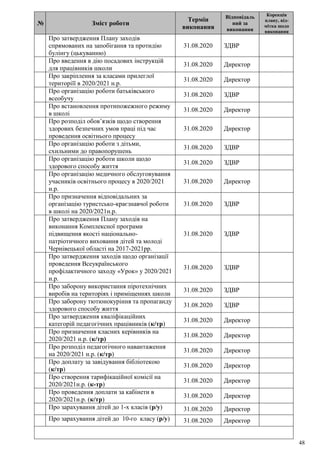 48
№ Зміст роботи
Термін
виконання
Відповідаль
ний за
виконання
Корекція
плану, від-
мітка щодо
виконання
Про затвердження Плану заходів
спрямованих на запобігання та протидію
булінгу (цькуванню)
31.08.2020 ЗДВР
Про введення в дію посадових інструкцій
для працівників школи
31.08.2020 Директор
Про закріплення за класами прилеглої
територіїї в 2020/2021 н.р.
31.08.2020 Директор
Про організацію роботи батьківського
всеобучу
31.08.2020 ЗДВР
Про встановлення протипожежного режиму
в школі
31.08.2020 Директор
Про розподіл обов’язків щодо створення
здорових безпечних умов праці під час
проведення освітнього процесу
31.08.2020 Директор
Про організацію роботи з дітьми,
схильними до правопорушень
31.08.2020 ЗДВР
Про організацію роботи школи щодо
здорового способу життя
31.08.2020 ЗДВР
Про організацію медичного обслуговування
учасників освітнього процесу в 2020/2021
н.р.
31.08.2020 Директор
Про призначення відповідальних за
організацію туристсько-краєзнавчої роботи
в школі на 2020/2021н.р.
31.08.2020 ЗДВР
Про затвердження Плану заходів на
виконання Комплексної програми
підвищення якості національно-
патріотичного виховання дітей та молоді
Чернівецької області на 2017-2021рр.
31.08.2020 ЗДВР
Про затвердження заходів щодо організації
проведення Всеукраїнського
профілактичного заходу «Урок» у 2020/2021
н.р.
31.08.2020 ЗДВР
Про заборону використання піротехнічних
виробів на територіях і приміщеннях школи
31.08.2020 ЗДВР
Про заборону тютюнокуріння та пропаганду
здорового способу життя
31.08.2020 ЗДВР
Про затвердження кваліфікаційних
категорій педагогічних працівників (к/тр)
31.08.2020 Директор
Про призначення класних керівників на
2020/2021 н.р. (к/тр)
31.08.2020 Директор
Про розподіл педагогічного навантаження
на 2020/2021 н.р. (к/тр)
31.08.2020 Директор
Про доплату за завідування бібліотекою
(к/тр)
31.08.2020 Директор
Про створення тарифікаційної комісії на
2020/2021н.р. (к-тр)
31.08.2020 Директор
Про проведення доплати за кабінети в
2020/2021н.р. (к/тр)
31.08.2020 Директор
Про зарахування дітей до 1-х класів (р/у) 31.08.2020 Директор
Про зарахування дітей до 10-го класу (р/у) 31.08.2020 Директор
 