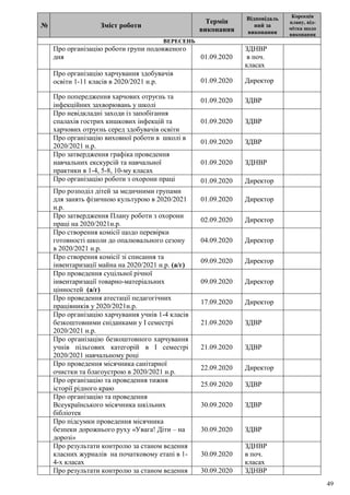 49
№ Зміст роботи
Термін
виконання
Відповідаль
ний за
виконання
Корекція
плану, від-
мітка щодо
виконання
ВЕРЕСЕНЬ
Про організацію роботи групи подовженого
дня 01.09.2020
ЗДНВР
в поч.
класах
Про організацію харчування здобувачів
освіти 1-11 класів в 2020/2021 н.р. 01.09.2020 Директор
Про попередження харчових отруєнь та
інфекційних захворювань у школі
01.09.2020 ЗДВР
Про невідкладні заходи із запобігання
спалахів гострих кишкових інфекцій та
харчових отруєнь серед здобувачів освіти
01.09.2020 ЗДВР
Про організацію виховної роботи в школі в
2020/2021 н.р.
01.09.2020 ЗДВР
Про затвердження графіка проведення
навчальних екскурсій та навчальної
практики в 1-4, 5-8, 10-му класах
01.09.2020 ЗДНВР
Про організацію роботи з охорони праці 01.09.2020 Директор
Про розподіл дітей за медичними групами
для занять фізичною культурою в 2020/2021
н.р.
01.09.2020 Директор
Про затвердження Плану роботи з охорони
праці на 2020/2021н.р.
02.09.2020 Директор
Про створення комісії щодо перевірки
готовності школи до опалювального сезону
в 2020/2021 н.р.
04.09.2020 Директор
Про створення комісії зі списання та
інвентаризації майна на 2020/2021 н.р. (а/г)
09.09.2020 Директор
Про проведення суцільної річної
інвентаризації товарно-матеріальних
цінностей (а/г)
09.09.2020 Директор
Про проведення атестації педагогічних
працівників у 2020/2021н.р.
17.09.2020 Директор
Про організацію харчування учнів 1-4 класів
безкоштовними сніданками у І семестрі
2020/2021 н.р.
21.09.2020 ЗДВР
Про організацію безкоштовного харчування
учнів пільгових категорій в І семестрі
2020/2021 навчальному році
21.09.2020 ЗДВР
Про проведення місячника санітарної
очистки та благоустрою в 2020/2021 н.р.
22.09.2020 Директор
Про організацію та проведення тижня
історії рідного краю
25.09.2020 ЗДВР
Про організацію та проведення
Всеукраїнського місячника шкільних
бібліотек
30.09.2020 ЗДВР
Про підсумки проведення місячника
безпеки дорожнього руху «Увага! Діти – на
дорозі»
30.09.2020 ЗДВР
Про результати контролю за станом ведення
класних журналів на початковому етапі в 1-
4-х класах
30.09.2020
ЗДНВР
в поч.
класах
Про результати контролю за станом ведення 30.09.2020 ЗДНВР
 