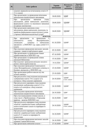 50
№ Зміст роботи
Термін
виконання
Відповідаль
ний за
виконання
Корекція
плану, від-
мітка щодо
виконання
класних журналів на початковому етапі в 5-
11-х класах
Про організацію та проведення місячника
національно-патріотичного виховання
30.09.2020 ЗДВР
Про організацію вивчення стану
викладання, рівня навчальних досягнень,
формування усного та писемного мовлення
на уроках математики
30.09.2020 ЗДНВР
Про організацію вивчення стану
викладання, рівня навчальних досягнень та
прийоми формування компетентності учнів
у процесі вивчення всесвітньої історії
30.09.2020 ЗДНВР
ЖОВТЕНЬ
Про організацію та проведення І
(шкільного) етапу Всеукраїнських
учнівських олімпіад з навчальних
предметів у 2020/2021 н.р. серед учнів 6-11
класів
01.10.2020 ЗДНВР
Про підсумки проведення шкільних заходів
в рамках тижня історії рідного краю
05.10.2020 ЗДВР
Про організацію та проведення тижня
українознавства в 2020/2021 н.р.
07.10.2020 ЗДНВР
Про організацію та проведення тижня
шкільної бібліотеки
15.10.2020 ЗДВР
Про підсумки проведення шкільних заходів в
рамках тижня українознавства
19.10.2020 ЗДНВР
Про підсумки проведення І (шкільного)
етапу Всеукраїнських учнівських олімпіад із
базових дисциплін у 2020/2021 н.р.
23.10.2020 ЗДНВР
Про організацію роботи школи під час
осінніх канікул
23.10.2020 ЗДВР
Про результати стану ведення щоденників
здобувачами освіти 3-4-х класів та їх
контроль з боку класних керівників
26.10.2020
ЗДНВР
в поч. класах
Про результати перевірки стану ведення
щоденників здобувачами освіти 5-11-х
класів та їх контроль з боку класних
керівників
26.10.2020 ЗДНВР
Про підсумки проведення місячника
національно-патріотичного виховання.
26.10.2020 ЗДВР
Про стан відвідування учнями школи, в
тому числі « Проблемними » Упродовж
вересня – жовтня 2020/2021 н.р.
26.10.2020 ЗДВР
Про результати перевірки стану ведення
зошитів з української мови здобувачами
освіти початкових класів та перевірки їх
педагогами
26.10.2020
ЗДНВР
в поч. класах
Про результати перевірки стану ведення
зошитів з української мови здобувачами
освіти 5-11 класів та перевірки їх
педагогами
26.10.2020 ЗДНВР
Про підсумки проведення шкільних заходів
в рамках тижня бібліотеки
26.10.2020 ЗДВР
Про організацію вивчення класно – 27.10.2020 ЗДНВР
 