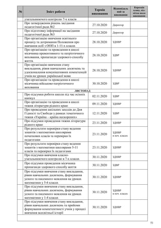 51
№ Зміст роботи
Термін
виконання
Відповідаль
ний за
виконання
Корекція
плану, від-
мітка щодо
виконання
узагальнюючого контролю 7-х класів
Про затвердження рішень засідання
педагогічної ради №2
27.10.2020 Директор
Про підготовку інформації на засідання
педагогічної ради №3
27.10.2020 Директор
Про організацію вивчення освітнього
процесу та дотримання Положення про
навчання осіб з ООП в 1-11-х класах
28.10.2020 ЗДНВР
Про організацію та проведення в школі
місячника превентивного та патріотичного
виховання, пропаганди здорового способу
життя.
28.10.2020 ЗДВР
Про організацію вивчення стану
викладання, рівня навчальних досягнень та
удосконалення комунікативних компетенцій
учнів на уроках української мови
28.10.2020 ЗДНВР
Про організацію та проведення в школі
місячника військово-патріотичного
виховання
30.10.2020 ЗДВР
ЛИСТОПАД
Про підсумки роботи школи під час осінніх
канікул
02.11.2020 ЗДВР
Про організацію та проведення в школі
тижня літератури рідного краю
09.11.2020 ЗДНВР
Про проведення шкільних заходів до Дня
Гідності та Свободи у рамках тематичного
тижня «Україна – країна нескорених»
12.11.2020 ЗДВР
Про підсумки проведення тижня літератури
рідного краю
23.11.2020 ЗДНВР
Про результати перевірки стану ведення
зошитів з математики школярами
початкових класів та перевірки їх
педагогами
23.11.2020
ЗДНВР
в поч. класах
Про результати перевірки стану ведення
зошитів з математики школярами 5-11
класів та перевірки їх педагогами
23.11.2020 ЗДНВР
Про підсумки вивчення класно-
узагальнюючого контролю в 7-х класах
30.11.2020 ЗДНВР
Про підсумки проведення місячника
пропаганди здорового способу життя
30.11.2020 ЗДВР
Про підсумки вивчення стану викладання,
рівня навчальних досягнень, формування
усного та писемного мовлення на уроках
математики у 5-6 класах
30.11.2020 ЗДНВР
Про підсумки вивчення стану викладання,
рівня навчальних досягнень, формування
усного та писемного мовлення на уроках
математики у 1-4 класах
30.11.2020
ЗДНВР
в поч. класах
Про підсумки вивчення стану викладання,
рівня навчальних досягнень та прийоми
формування компетентності учнів у процесі
вивчення всесвітньої історії
30.11.2020 ЗДНВР
 