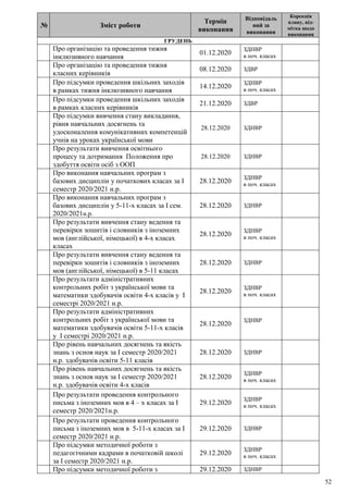 52
№ Зміст роботи
Термін
виконання
Відповідаль
ний за
виконання
Корекція
плану, від-
мітка щодо
виконання
ГРУДЕНЬ
Про організацію та проведення тижня
інклюзивного навчання
01.12.2020
ЗДНВР
в поч. класах
Про організацію та проведення тижня
класних керівників
08.12.2020 ЗДВР
Про підсумки проведення шкільних заходів
в рамках тижня інклюзивного навчання
14.12.2020
ЗДНВР
в поч. класах
Про підсумки проведення шкільних заходів
в рамках класних керівників
21.12.2020 ЗДВР
Про підсумки вивчення стану викладання,
рівня навчальних досягнень та
удосконалення комунікативних компетенцій
учнів на уроках української мови
28.12.2020 ЗДНВР
Про результати вивчення освітнього
процесу та дотримання Положення про
здобуття освіти осіб з ООП
28.12.2020 ЗДНВР
Про виконання навчальних програм з
базових дисциплін у початкових класах за І
семестр 2020/2021 н.р.
28.12.2020
ЗДНВР
в поч. класах
Про виконання навчальних програм з
базових дисциплін у 5-11-х класах за І сем.
2020/2021н.р.
28.12.2020 ЗДНВР
Про результати вивчення стану ведення та
перевірки зошитів і словників з іноземних
мов (англійської, німецької) в 4-х класах
класах
28.12.2020
ЗДНВР
в поч. класах
Про результати вивчення стану ведення та
перевірки зошитів і словників з іноземних
мов (англійської, німецької) в 5-11 класах
28.12.2020 ЗДНВР
Про результати адміністративних
контрольних робіт з української мови та
математики здобувачів освіти 4-х класів у І
семестрі 2020/2021 н.р.
28.12.2020
ЗДНВР
в поч. класах
Про результати адміністративних
контрольних робіт з української мови та
математики здобувачів освіти 5-11-х класів
у І семестрі 2020/2021 н.р.
28.12.2020
ЗДНВР
Про рівень навчальних досягнень та якість
знань з основ наук за І семестр 2020/2021
н.р. здобувачів освіти 5-11 класів
28.12.2020 ЗДНВР
Про рівень навчальних досягнень та якість
знань з основ наук за І семестр 2020/2021
н.р. здобувачів освіти 4-х класів
28.12.2020
ЗДНВР
в поч. класах
Про результати проведення контрольного
письма з іноземних мов в 4 – х класах за І
семестр 2020/2021н.р.
29.12.2020
ЗДНВР
в поч. класах
Про результати проведення контрольного
письма з іноземних мов в 5-11-х класах за І
семестр 2020/2021 н.р.
29.12.2020 ЗДНВР
Про підсумки методичної роботи з
педагогічними кадрами в початковій школі
за І семестр 2020/2021 н.р.
29.12.2020
ЗДНВР
в поч. класах
Про підсумки методичної роботи з 29.12.2020 ЗДНВР
 