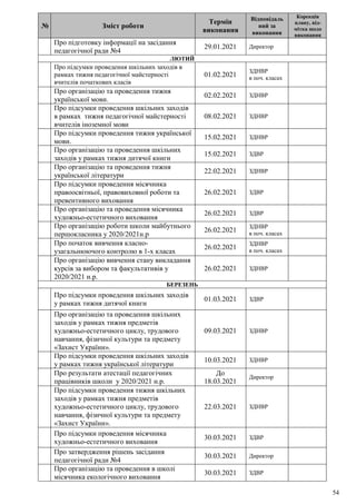 54
№ Зміст роботи
Термін
виконання
Відповідаль
ний за
виконання
Корекція
плану, від-
мітка щодо
виконання
Про підготовку інформації на засідання
педагогічної ради №4
29.01.2021 Директор
ЛЮТИЙ
Про підсумки проведення шкільних заходів в
рамках тижня педагогічної майстерності
вчителів початкових класів
01.02.2021
ЗДНВР
в поч. класах
Про організацію та проведення тижня
української мови.
02.02.2021 ЗДНВР
Про підсумки проведення шкільних заходів
в рамках тижня педагогічної майстерності
вчителів іноземної мови
08.02.2021 ЗДНВР
Про підсумки проведення тижня української
мови.
15.02.2021 ЗДНВР
Про організацію та проведення шкільних
заходів у рамках тижня дитячої книги
15.02.2021 ЗДВР
Про організацію та проведення тижня
української літератури
22.02.2021 ЗДНВР
Про підсумки проведення місячника
правоосвітньої, правовиховної роботи та
превентивного виховання
26.02.2021 ЗДВР
Про організацію та проведення місячника
художньо-естетичного виховання
26.02.2021 ЗДВР
Про організацію роботи школи майбутнього
першокласника у 2020/2021н.р
26.02.2021
ЗДНВР
в поч. класах
Про початок вивчення класно-
узагальнюючого контролю в 1-х класах
26.02.2021
ЗДНВР
в поч. класах
Про організацію вивчення стану викладання
курсів за вибором та факультативів у
2020/2021 н.р.
26.02.2021 ЗДНВР
БЕРЕЗЕНЬ
Про підсумки проведення шкільних заходів
у рамках тижня дитячої книги
01.03.2021 ЗДВР
Про організацію та проведення шкільних
заходів у рамках тижня предметів
художньо-естетичного циклу, трудового
навчання, фізичної культури та предмету
«Захист України».
09.03.2021 ЗДНВР
Про підсумки проведення шкільних заходів
у рамках тижня української літератури
10.03.2021 ЗДНВР
Про результати атестації педагогічних
працівників школи у 2020/2021 н.р.
До
18.03.2021
Директор
Про підсумки проведення тижня шкільних
заходів у рамках тижня предметів
художньо-естетичного циклу, трудового
навчання, фізичної культури та предмету
«Захист України».
22.03.2021 ЗДНВР
Про підсумки проведення місячника
художньо-естетичного виховання
30.03.2021 ЗДВР
Про затвердження рішень засідання
педагогічної ради №4
30.03.2021 Директор
Про організацію та проведення в школі
місячника екологічного виховання
30.03.2021 ЗДВР
 