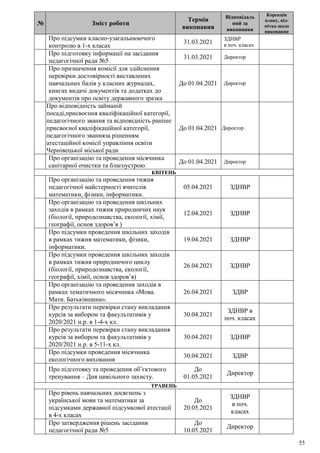 55
№ Зміст роботи
Термін
виконання
Відповідаль
ний за
виконання
Корекція
плану, від-
мітка щодо
виконання
Про підсумки класно-узагальнюючого
контролю в 1-х класах
31.03.2021
ЗДНВР
в поч. класах
Про підготовку інформації на засідання
педагогічної ради №5
31.03.2021 Директор
Про призначення комісії для здійснення
перевірки достовірності виставлених
навчальних балів у класних журналах,
книгах видачі документів та додатках до
документів про освіту державного зразка
До 01.04.2021 Директор
Про відповідність займаній
посаді,присвоєння кваліфікаційної категорії,
педагогічного звання та відповідність раніше
присвоєної кваліфікаційної категорії,
педагогічного званняза рішенням
атестаційної комісії управління освіти
Чернівецької міської ради
До 01.04.2021 Директор
Про організацію та проведення місячника
санітарної очистки та благоустрою
До 01.04.2021 Директор
КВІТЕНЬ
Про організацію та проведення тижня
педагогічної майстерності вчителів
математики, фізики, інформатики.
05.04.2021 ЗДНВР
Про організацію та проведення шкільних
заходів в рамках тижня природничих наук
(біології, природознавства, екології, хімії,
географії, основ здоров’я )
12.04.2021 ЗДНВР
Про підсумки проведення шкільних заходів
в рамках тижня математики, фізики,
інформатики.
19.04.2021 ЗДНВР
Про підсумки проведення шкільних заходів
в рамках тижня природничого циклу
(біології, природознавства, екології,
географії, хімії, основ здоров’я)
26.04.2021 ЗДНВР
Про організацію та проведення заходів в
рамках тематичного місячника «Мова.
Мати. Батьківщина».
26.04.2021 ЗДВР
Про результати перевірки стану викладання
курсів за вибором та факультативів у
2020/2021 н.р. в 1-4-х кл.
30.04.2021
ЗДНВР в
поч. класах
Про результати перевірки стану викладання
курсів за вибором та факультативів у
2020/2021 н.р. в 5-11-х кл.
30.04.2021 ЗДНВР
Про підсумки проведення місячника
екологічного виховання
30.04.2021 ЗДВР
Про підготовку та проведення об’єктового
тренування – Дня цивільного захисту.
До
01.05.2021
Директор
ТРАВЕНЬ
Про рівень навчальних досягнень з
української мови та математики за
підсумками державної підсумкової атестації
в 4-х класах
До
20.05.2021
ЗДНВР
в поч.
класах
Про затвердження рішень засідання
педагогічної ради №5
До
10.05.2021
Директор
 
