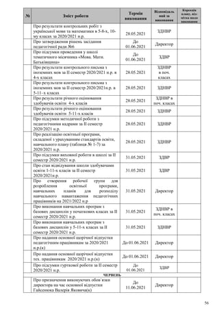 56
№ Зміст роботи
Термін
виконання
Відповідаль
ний за
виконання
Корекція
плану, від-
мітка щодо
виконання
Про результати контрольних робіт з
української мови та математики в 5-8-х, 10-
му класах за 2020/2021 н.р.
28.05.2021
ЗДНВР
Про затвердження рішень засідання
педагогічної ради №6
До
01.06.2021
Директор
Про підсумки проведення у школі
тематичного місячника «Мова. Мати.
Батьківщина»
До
01.06.2021
ЗДВР
Про результати контрольного письма з
іноземних мов за ІІ семестр 2020/2021 н.р. в
4-х класах
28.05.2021
ЗДНВР
в поч.
класах
Про результати контрольного письма з
іноземних мов за ІІ семестр 2020/2021н.р. в
5-11–х класах
28.05.2021 ЗДНВР
Про результати річного оцінювання
здобувачів освіти 4-х класів
28.05.2021
ЗДНВР в
поч. класах
Про результати річного оцінювання
здобувачів освіти 5-11-х класів
28.05.2021 ЗДНВР
Про підсумки методичної роботи з
педагогічними кадрами за ІІ семестр
2020/2021 н.р.
28.05.2021 ЗДНВР
Про реалізацію освітньої програми,
складеної з урахуванням стандартів освіти,
навчального плану (таблиця № 1-7) за
2020/2021 н.р.
28.05.2021 ЗДНВР
Про підсумки виховної роботи в школі за ІІ
семестр 2020/2021 н.р.
31.05.2021 ЗДВР
Про стан відвідування школи здобувачами
освіти 1-11-х класів за ІІ семестр
2020/2021н.р.
31.05.2021 ЗДВР
Про створення робочої групи для
розроблення освітньої програми,
навчальних планів для розподілу
навчального навантаження педагогічних
працівників на 2021/2022 н.р
31.05.2021 Директор
Про виконання навчальних програм з
базових дисциплін у початкових класах за ІІ
семестр 2020/2021 н.р.
31.05.2021
ЗДНВР в
поч. класах
Про виконання навчальних програм з
базових дисциплін у 5-11-х класах за ІІ
семестр 2020/2021 н.р.
31.05.2021 ЗДНВР
Про надання основної щорічної відпустки
педагогічним працівникам за 2020/2021
н.р.(к)
До 01.06.2021 Директор
Про надання основної щорічної відпустки
тех. працівникам 2020/2021 н.р.(к)
До 01.06.2021 Директор
Про підсумки гурткової роботи за ІІ семестр
2020/2021 н.р.
До
01.06.2021
ЗДВР
ЧЕРВЕНЬ
Про призначення виконуючих обов`язки
директора на час основної відпустки
Гайсенюка Валерія Яковича(к)
До
11.06.2021
Директор
 