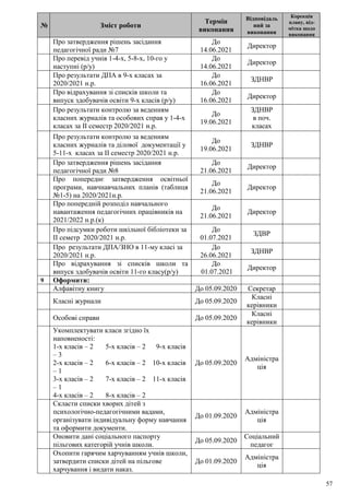 57
№ Зміст роботи
Термін
виконання
Відповідаль
ний за
виконання
Корекція
плану, від-
мітка щодо
виконання
Про затвердження рішень засідання
педагогічної ради №7
До
14.06.2021
Директор
Про перевід учнів 1-4-х, 5-8-х, 10-го у
наступні (р/у)
До
14.06.2021
Директор
Про результати ДПА в 9-х класах за
2020/2021 н.р.
До
16.06.2021
ЗДНВР
Про відрахування зі списків школи та
випуск здобувачів освіти 9-х класів (р/у)
До
16.06.2021
Директор
Про результати контролю за веденням
класних журналів та особових справ у 1-4-х
класах за ІІ семестр 2020/2021 н.р.
До
19.06.2021
ЗДНВР
в поч.
класах
Про результати контролю за веденням
класних журналів та ділової документації у
5-11-х класах за ІІ семестр 2020/2021 н.р.
До
19.06.2021
ЗДНВР
Про затвердження рішень засідання
педагогічної ради №8
До
21.06.2021
Директор
Про попереднє затвердження освітньої
програми, навчнавчальних планів (таблиця
№1-5) на 2020/2021н.р.
До
21.06.2021
Директор
Про попередній розподіл навчального
навантаження педагогічних працівників на
2021/2022 н.р.(к)
До
21.06.2021
Директор
Про підсумки роботи шкільної бібліотеки за
ІІ семетр 2020/2021 н.р.
До
01.07.2021
ЗДВР
Про результати ДПА/ЗНО в 11-му класі за
2020/2021 н.р.
До
26.06.2021
ЗДНВР
Про відрахування зі списків школи та
випуск здобувачів освіти 11-го класу(р/у)
До
01.07.2021
Директор
9 Оформити:
Алфавітну книгу До 05.09.2020 Секретар
Класні журнали До 05.09.2020
Класні
керівники
Особові справи До 05.09.2020
Класні
керівники
Укомплектувати класи згідно їх
наповненості:
1-х класів – 2 5-х класів – 2 9-х класів
– 3
2-х класів – 2 6-х класів – 2 10-х класів
– 1
3-х класів – 2 7-х класів – 2 11-х класів
– 1
4-х класів – 2 8-х класів – 2
До 05.09.2020
Адміністра
ція
Скласти списки хворих дітей з
психологічно-педагогічними вадами,
організувати індивідуальну форму навчання
та оформити документи.
До 01.09.2020
Адміністра
ція
Оновити дані соціального паспорту
пільгових категорій учнів школи.
До 05.09.2020
Соціальний
педагог
Охопити гарячим харчуванням учнів школи,
затвердити списки дітей на пільгове
харчування і видати наказ.
До 01.09.2020
Адміністра
ція
 