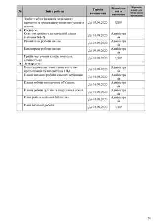 58
№ Зміст роботи
Термін
виконання
Відповідаль
ний за
виконання
Корекція
плану, від-
мітка щодо
виконання
Зробити облік та аналіз подальшого
навчання та працевлаштування випускників
школи.
До 05.09.2020 ЗДВР
10 Скласти:
Освітню програму та навчальні плани
(таблиця №1-7)
До 01.09.2020
Адміністра
ція
Річний план роботи школи
До 01.09.2020
Адміністра
ція
Циклограму роботи школи
До 09.09.2020
Адміністра
ція
Графік чергування класів, вчителів,
адміністрації
До 01.09.2020 ЗДВР
11 Затвердити:
Календарно-тематичні плани вчителів-
предметників та вихователів ГПД
До 01.09.2020
Адміністра
ція
Плани виховної роботи класних керівників
До 01.09.2020
Адміністра
ція
Плани роботи методичних об’єднань
До 01.09.2020
Адміністра
ція
Плани роботи гуртків та спортивних секцій
До 01.09.2020
Адміністра
ція
План роботи шкільної бібліотеки
До 01.09.2020
Адміністра
ція
План виховної роботи
До 01.09.2020 ЗДВР
 