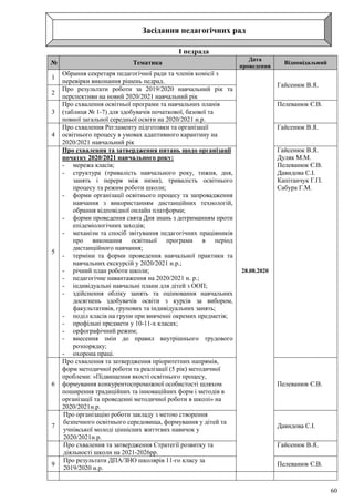 60
Засідання педагогічних рад
І педрада
№ Тематика
Дата
проведення
Відповідальний
1
Обрання секретаря педагогічної ради та членів комісії з
перевірки виконання рішень педрад.
28.08.2020
Гайсенюк В.Я.
2
Про результати роботи за 2019/2020 навчальний рік та
перспективи на новий 2020/2021 навчальний рік
3
Про схвалення освітньої програми та навчальних планів
(таблиця № 1-7) для здобувачів початкової, базової та
повної загальної середньої освіти на 2020/2021 н.р.
Пелеванюк Є.В.
4
Про схвалення Регламенту підготовки та організації
освітнього процесу в умовах адаптивного карантину на
2020/2021 навчальний рік
Гайсенюк В.Я.
5
Про схвалення та затвердження питань щодо організації
початку 2020/2021 навчального року:
- мережа класів;
- структура (тривалість навчального року, тижня, дня,
занять і перерв між ними), тривалість освітнього
процесу та режим роботи школи;
- форми організації освітнього процесу та запровадження
навчання з використанням дистанційних технологій,
обрання відповідної онлайн платформи;
- форми проведення свята Дня знань з дотриманням проти
епідеміологічних заходів;
- механізм та спосіб звітування педагогічних працівників
про виконання освітньої програми в період
дистанційного навчання;
- терміни та форми проведення навчальної практики та
навчальних екскурсій у 2020/2021 н.р.;
- річний план роботи школи;
- педагогічне навантаження на 2020/2021 н. р.;
- індивідуальні навчальні плани для дітей з ООП;
- здійснення обліку занять та оцінювання навчальних
досягнень здобувачів освіти з курсів за вибором,
факультативів, групових та індивідуальних занять;
- поділ класів на групи при вивченні окремих предметів;
- профільні предмети у 10-11-х класах;
- орфографічний режим;
- внесення змін до правил внутрішнього трудового
розпорядку;
- охорона праці.
Гайсенюк В.Я.
Дуляк М.М.
Пелеванюк Є.В.
Давидова С.І.
Капітанчук Г.П.
Сабура Г.М.
6
Про схвалення та затвердження пріоритетних напрямів,
форм методичної роботи та реалізації (5 рік) методичної
проблеми: «Підвищення якості освітнього процесу,
формування конкурентоспроможної особистості шляхом
поширення традиційних та інноваційних форм і методів в
організації та проведенні методичної роботи в школі» на
2020/2021н.р.
Пелеванюк Є.В.
7
Про організацію роботи закладу з метою створення
безпечного освітнього середовища, формування у дітей та
учнівської молоді ціннісних життєвих навичок у
2020/2021н.р.
Давидова С.І.
Про схвалення та затвердження Стратегії розвитку та
діяльності школи на 2021-2026рр.
Гайсенюк В.Я.
9
Про результати ДПА/ЗНО школярів 11-го класу за
2019/2020 н.р.
Пелеванюк Є.В.
 