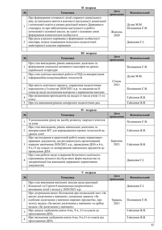 61
ІІ педрада
№ Тематика
Дата
проведення
Відповідальний
1
Про формування готовності дітей старшого дошкільного
віку до шкільного життя в контексті наступності дошкільної
і початкової освіти в умовах реалізації нового Державного
стандарту та про забезпечення наступності в роботі
початкової і основної школи, як одної з основних умов
формування компетентної особистості
Жовтень
2020
Дуляк М.М.
Пелеванюк Є.В.
2
Про роль класного керівника у формуванні особистості
школяра, шляхи підвищення психолого-педагогічної
майстерності класних керівників
Давидова С.І.
ІІІ педрада
№ Тематика
Дата
проведення
Відповідальний
1
Про стан викладання, рівень навчальних досягнень та
формування соціальної активності школярів на уроках
української літератури
Січень
2021
Пелеванюк Є.В.
2
Про стан освітньо-виховної роботи в ГПД та використання
інформаційно-комунікаційних технологій Дуляк М.М.
3
Про якість освітнього процесу, управління педагогічним
персоналом у І семестрі 2020/2021 н.р. та завдання на ІІ
семестр щодо поліпшення контролю і керівництва школою
Пелеванюк Є.В.
4
Про визначення претендентів на медалі із числа учнів 11-го
класу
Гайсенюк В.Я.
5 Про хід виконання рішень попередніх педагогічних рад Гайсенюк В.Я.
ІV педрада
№ Тематика
Дата
проведення
Відповідальний
1
Удосконалення уроку як засобу розвитку творчості вчителя
та учня
Березень
2021
Пелеванюк Є.В.
2
Про стан викладання, рівень навчальних досягнень та
використання ІКТ для впровадження ігрових технологій на
уроках хімії
Гайсенюк В.Я.
3
Про застосування в практичній роботі нових нормативно-
правових документів, що регламентують організований
порядок закінчення 2020/2021 н.р., проведення ДПА в 4-х,
9-х,11-му класах та затвердження навчальних предметів до
проведення ДПА
Гайсенюк В.Я.
4
Про стан роботи щодо створення безпечного освітнього
середовища, вільного від будь-яких форм насильства та
дискримінації (на виконання державних нормативних
документів)
Давидова С.І.
V педрада
№ Тематика
Дата
проведення
Відповідальний
1
Про стан виконання шкільних заходів щодо реалізації
Концепції та Стратегії національно-патріотичного
виховання дітей і молоді у 2020/2021 н.р.
Травень
2021
Давидова С.І.
2
Про дотримання вимог Положення про похвальний лист «За
високі досягнення у навчанні», похвальну грамоту «За
особливі досягнення у вивченні окремих предметів», про
золоту медаль «За високі досягнення у навчанні» та срібну
медаль «За досягнення у навчанні».
Пелеванюк Є.В.
3
Про допуск здобувачів освіти 4-их, 9-х, 11-го класів до
проходження ДПА.
Гайсенюк В.Я.
4
Про звільнення здобувачів освіти 4-их, 9-х,11-го класів від
проходження ДПА.
Гайсенюк В.Я.
 