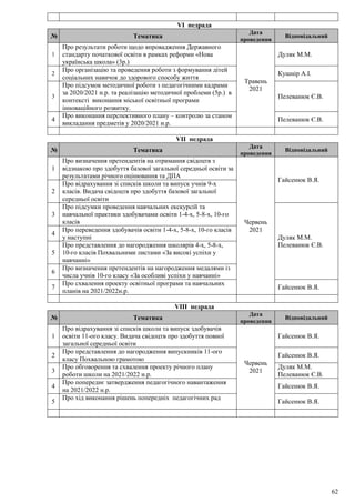62
VІ педрада
№ Тематика
Дата
проведення
Відповідальний
1
Про результати роботи щодо впровадження Державного
стандарту початкової освіти в рамках реформи «Нова
українська школа» (3р.)
Травень
2021
Дуляк М.М.
2
Про організацію та проведення роботи з формування дітей
соціальних навичок до здорового способу життя
Кушнір А.І.
3
Про підсумок методичної роботи з педагогічними кадрами
за 2020/2021 н.р. та реалізацію методичної проблеми (5р.) в
контексті виконання міської освітньої програми
інноваційного розвитку.
Пелеванюк Є.В.
4
Про виконання перспективного плану – контролю за станом
викладання предметів у 2020/2021 н.р.
Пелеванюк Є.В.
VІІ педрада
№ Тематика
Дата
проведення
Відповідальний
1
Про визначення претендентів на отримання свідоцтв з
відзнакою про здобуття базової загальної середньої освіти за
результатами річного оцінювання та ДПА
Червень
2021
Гайсенюк В.Я.
2
Про відрахування зі списків школи та випуск учнів 9-х
класів. Видача свідоцтв про здобуття базової загальної
середньої освіти
3
Про підсумки проведення навчальних екскурсій та
навчальної практики здобувачами освіти 1-4-х, 5-8-х, 10-го
класів
Дуляк М.М.
Пелеванюк Є.В.
4
Про переведення здобувачів освіти 1-4-х, 5-8-х, 10-го класів
у наступні
5
Про представлення до нагородження школярів 4-х, 5-8-х,
10-го класів Похвальними листами «За високі успіхи у
навчанні»
6
Про визначення претендентів на нагородження медалями із
числа учнів 10-го класу «За особливі успіхи у навчанні»
7
Про схвалення проекту освітньої програми та навчальних
планів на 2021/2022н.р.
Гайсенюк В.Я.
VІІІ педрада
№ Тематика
Дата
проведення
Відповідальний
1
Про відрахування зі списків школи та випуск здобувачів
освіти 11-ого класу. Видача свідоцтв про здобуття повної
загальної середньої освіти
Червень
2021
Гайсенюк В.Я.
2
Про представлення до нагородження випускників 11-ого
класу Похвальною грамотою
Гайсенюк В.Я.
3
Про обговорення та схвалення проекту річного плану
роботи школи на 2021/2022 н.р.
Дуляк М.М.
Пелеванюк Є.В.
4
Про попереднє затвердження педагогічного навантаження
на 2021/2022 н.р.
Гайсенюк В.Я.
5
Про хід виконання рішень попередніх педагогічних рад
Гайсенюк В.Я.
 
