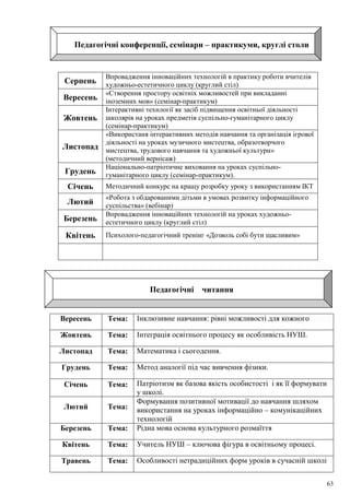 63
Педагогічні конференції, семінари – практикуми, круглі столи
Серпень
Впровадження інноваційних технологій в практику роботи вчителів
художньо-естетичного циклу (круглий стіл)
Вересень
«Створення простору освітніх можливостей при викладанні
іноземних мов» (семінар-практикум)
Жовтень
Інтерактивні технлогії як засіб підвищення освітньої діяльності
школярів на уроках предметів суспільно-гуманітарного циклу
(семінар-практикум)
Листопад
«Використаня інтерактивних методів навчання та організація ігрової
діяльності на уроках музичного мистецтва, образотворчого
мистецтва, трудового навчання та художньої культури»
(методичний вернісаж)
Грудень
Національно-патріотичне виховання на уроках суспільно-
гуманітарного циклу (семінар-практикум).
Січень Методичний конкурс на кращу розробку уроку з використанням ІКТ
Лютий
«Робота з обдарованими дітьми в умовах розвитку інформаційного
суспільства» (вебінар)
Березень
Впровадження інноваційних технологій на уроках художньо-
естетичного циклу (круглий стіл)
Квітень Психолого-педагогічний тренінг «Дозволь собі бути щасливим»
Педагогічні читання
Вересень Тема: Інклюзивне навчання: рівні можливості для кожного
Жовтень Тема: Інтеграція освітнього процесу як особливість НУШ.
Листопад Тема: Математика і сьогодення.
Грудень Тема: Метод аналогії під час вивчення фізики.
Січень Тема: Патріотизм як базова якість особистості і як її формувати
у школі.
Лютий Тема:
Формування позитивної мотивації до навчання шляхом
використання на уроках інформаційно – комунікаційних
технологій
Березень Тема: Рідна мова основа культурного розмаїття
Квітень Тема: Учитель НУШ – ключова фігура в освітньому процесі.
Травень Тема: Особливості нетрадиційних форм уроків в сучасній школі
 
