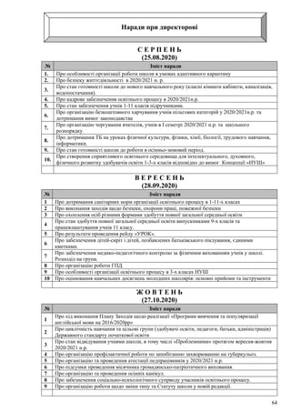 64
Наради при директорові
С Е Р П Е Н Ь
(25.08.2020)
№ Зміст наради
1. Про особливості організації роботи школи в умовах адаптивного карантину
2. Про безпеку життєдіяльності в 2020/2021 н. р.
3.
Про стан готовності школи до нового навчального року (класні кімнати кабінети, каналізація,
водопостачання).
4. Про кадрове забезпечення освітнього процесу в 2020/2021н.р.
5. Про стан забезпечення учнів 1-11 класів підручниками.
6.
Про організацію безкоштовного харчування учнів пільгових категорій у 2020/2021н.р. та
дотримання вимог законодавства
7.
Про організацію чергування вчителів, учнів в І семетрі 2020/2021 н.р. та шкільного
розпорядку.
8.
Про дотримання ТБ на уроках фізичної культури, фізики, хімії, біології, трудового навчання,
інформатики.
9. Про стан готовності школи до роботи в осінньо-зимовий період.
10.
Про створення сприятливого освітнього середовища для інтелектуального, духовного,
фізичного розвитку здобувачів освіти 1-3-х класів відповідно до вимог Концепції «НУШ»
В Е Р Е С Е Н Ь
(28.09.2020)
№ Зміст наради
1 Про дотримання санітарних норм організації освітнього процесу в 1-11-х класах
2 Про виконання заходів щодо безпеки, охорони праці, пожежної безпеки
3 Про охоплення осіб різними формами здобуття повної загальної середньої освіти
4
Про стан здобуття повної загальної середньої освіти випускниками 9-х класів та
працевлаштування учнів 11 класу.
5 Про результати проведення рейду «УРОК».
6
Про забезпечення дітей-сиріт і дітей, позбавлених батьківського піклування, єдиними
квитками.
7
Про забезпечення медико-педагогічного контролю за фізичним вихованням учнів у школі.
Розподіл на групи.
8 Про організацію роботи ГПД
9 Про особливості організації освітнього процесу в 3-х класах НУШ
10 Про оцінювання навчальних досягнень молодших школярів: основні прийоми та інструменти
Ж О В Т Е Н Ь
(27.10.2020)
№ Зміст наради
1
Про хід виконання Плану Заходів щодо реалізації «Програми вивчення та популяризації
англійської мови на 2016/2020рр»
2
Про циклічність навчання та цільові групи (здобувачі освіти, педагоги, батьки, адміністрація)
Державного стандарту початкової освіти
3
Про стан відвідування учнями школи, в тому числі «Проблемними» протягом вересня-жовтня
2020/2021 н.р.
4 Про організацію профілактичної роботи по запобіганню захворюванню на туберкульоз.
5 Про організацію та проведення атестації педпрацівників у 2020/2021 н.р.
6 Про підсумки проведення місячника громадянсько-патріотичного виховання.
7 Про організацію та проведення осінніх канікул.
8 Про забезпечення соціально-психологічного супрводу учасників освітнього процесу.
9 Про організацію роботи щодо зміни типу та Статуту школи у новій редакції.
 