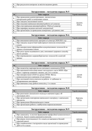 68
5. Про результати контролю за якістю ведення уроків.
6.
Інструктивно – методична нарада № 5
№ Зміст наради Термін виконання
1.
Про проведення адміністративних, діагностично-
контрольних робіт в початкових класах
грудень
2020 р.
2. Про тиждень інклюзивної освіти
3. Про підсумки навчально-виховної роботи за І семестр
4. Про стан навчально-виховної роботи ГПД за І семестр
5. Про перевірку ведення шкільної документації
6. Про організацію та проведення новорічних і різдвяних свят
7.
Інструктивно – методична нарада № 6
№ Зміст наради Термін виконання
1. Про виконання навчальних програм в І семестрі 2020/2021 н.р.
січень
2021р.
2.
Про тиждень педагогічної майстерності вчителів початкових
класів
3.
Про використання інформаційно-комунікативних технологій на
уроках в початкових класах
4.
Про роль групи подовженого дня у вихованні здорового способу
життя дитини.
5.
Про впровадження здоровязберігаючих технологій в освітній
процес
6.
Інструктивно – методична нарада № 7
№ Зміст наради Термін виконання
1. Про педагогіку партнерства як ключового компонента НУШ
лютий
2021р.
2.
Про виконання вчителями вимог методичного листа МОН «Про
обсяг і характер домашніх завдань для 2-4-х класів»
3.
Про використання LEGO на уроках НУШ. Метод
компетентністного навчання «6 цеглинок»
4.
Про системний підхід вчителя до роботи зі здібними та
обдарованими школярами
5. Про вивчення стану роботи вчителів у 1-х класах
6.
Інструктивно – методична нарада № 8
№ Зміст наради Термін виконання
1.
Про реалізацію діяльнісного підходу в навчанні курсу «Я
досліджую світ»
березень
2021р.
2.
Про організацію повторення навчального матеріалу з навчальних
предметів.
3. Про проведення Шевченківського тижня
4. Про організацію роботи з майбутніми першокласниками
5.
Інструктивно – методична нарада № 9
№ Зміст наради Термін виконання
1.
Про самоосвіту в системі формування професійної компетентності
вчителя. Аналіз планів самоосвіти вчителів.
квітень
2021р.
2.
Про рівень підготовленості 4-х класів до навчання в базовій
середній школі.
3.
Про ознайомлення з інструкцією щодо організації та проведення
ДПА в 4-х класах
 