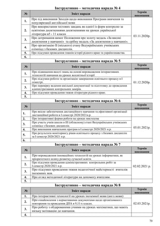 70
Інструктивно – методична нарада № 4
№ Зміст наради
Термін
виконання
1.
Про хід виконання Заходів щодо виконання Програми вивчення та
популяризації англійської мови
03.11.2020р.
2.
Про використання тестових завдань як однієї із форм контролю за
освітніми досягненнями досягненнями на уроках української
літератури в5 - 11 класах
3.
Про дотримання вимог Положення про золоту медаль «За високі
досягнення у навчанні» та срібну медаль «За досягнення у навчанні».
4.
Про організацію ІІ (міського) етапу Всеукраїнських учнівських
олімпіад з базових дисциплін.
5. Про підсумки проведення тижнів історії рідного краю та українознавства.
6.
Інструктивно – методична нарада № 5
№ Зміст наради
Термін
виконання
1.
Про підвищення якості знань на основі впровадження інтерактивних
технологій навчання на уроках всесвітньої історії
01.12.2020р.
2.
Про підсумки роботи та організацію завершення освітнього процесу в І
семестрі.
3.
Про перевірку ведення шкільної документації та підготовку до проведення
адміністративних контрольних замірів.
4. Про підсумки проведення тижня літератури рідного краю.
5.
Інструктивно – методична нарада № 6
№ Зміст наради
Термін
виконання
1.
Про якісне забезпечення дистанційного навчання та ефективної організації
дистанційної роботи в І семестрі 2020/2021н.р.
2. Про інтерактивні форми роботи на уроках мистецтва
05.01.2021р.
3.
Про участь учнів школи в ІІІ (обласному) етапі Всеукраїнських учнівських
олімпіад з базових дисциплін.
4. Про виконання навчальних програм в І семестрі 2020/2021 н.р.
5.
Про результати моніторингу рівня освітнього процесу з базових дисциплін
за І семестр 2020/2021 н.р.
6.
Інструктивно – методична нарада № 7
№ Зміст наради
Термін
виконання
1.
Про впровадження інноваційних технологій на уроках інформатики, як
пріоритетного шляху розвитку сучасної освіти.
02.02.2021 р.
2.
Про підсумки проведення адміністративних контрольних робіт за
І семестр 2020/2021 н.р.
3.
Про підсумки проведення тижня педагогічної майстерності вчителів
іноземних мов.
4. Про огляд методичної літератури на допомогу вчителям.
5.
Інструктивно – методична нарада № 8
№ Зміст наради
Термін
виконання
1. Про інтерактивні технології на уроках іноземної мови (англ.мови)
02.03.2021р.
2.
Про ознайомлення з нормативними документами щодо організованого
повторення та проведення ДПА в 9,11-х класах.
3.
Про роботу з обдарованими учнями на уроках математики, що мають
низьку мотивацію до навчання.
4.
 