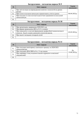 71
Інструктивно – методична нарада № 9
№ Зміст наради
Термін
виконання
1.
Про мої погляди на впровадження новітніх технологій на уроках
фізики
06.04.2021р.2. Про шляхи подолання навчальних перевантажень дітей на уроках
3.
Про підсумки та план атестації педагогічних працівників на наступний
навчальний рік.
4.
Інструктивно – методична нарада № 10
№ Зміст наради
Термін
виконання
1. Про організацію завершення 2020/2021 н.р.
2. Про форми проведення ДПА в 9,11-х класах.
05.05.2021р.3.
Про самоосвіту в системі формування професійної компетентності
вчителя. Аналіз планів самоосвіти вчителів школи.
4. Про аналіз читацьких інтересів дітей
5.
Інструктивно – методична нарада № 11
№ Зміст наради
Термін
виконання
1.
Про підсумки моніторингу освітнього процесу за 2020/2021
навчальний рік.
До
19.06.2021р.
2. Про підсумки ДПА/ЗНО в 9-х, 11-му класах.
3.
Про перевірку стану ведення класних журналів та шкільної
документації.
4.
 