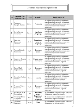72
Атестація педагогічних працівників
№
ПІБ вчителів,
хто атестується
Стаж Предмет На що претендує
1
Гайсенюк
Валерій Якович
24р.9м. Географія
На відповідність раніше присвоєній
кваліфікаційній категорії «Спеціаліст
вищої категорії та раніше присвоєного
педагогічного звання «Учитель-
методист».
2
Бачук Тетяна
Григорівна
26р. 1м.
Зарубіжна
література
На відповідність раніше присвоєній
кваліфікаційній категорії «Спеціаліст
вищої категорії та раніше присвоєного
педагогічного звання «Учитель-
методист».
3
Сандуляк
Валентина
Сергіївна
28р.10м
Українська
мова та
література
На відповідність раніше присвоєній
кваліфікаційній категорії «Спеціаліст
вищої категорії та раніше присвоєного
педагогічного звання «Учитель-
методист».
4
Равлюк Наталія
Василівна
26р.7м
Початкові
класи
На відповідність раніше присвоєній
кваліфікаційній категорії «Спеціаліст
вищої категорії та раніше присвоєного
педагогічного звання «Учитель-
методист».
5
Микитюк Наталія
Миколаївна
24р.
Образотворче
мистецтво
На відповідність раніше присвоєній
кваліфікаційній категорії «Спеціаліст
вищої категорії та раніше присвоєного
педагогічного звання «Старший
учитель».
6
Дуляк Марія
Мирославівна
15р.7м
Початкові
класи
На відповідність раніше присвоєній
кваліфікаційній категорії «Спеціаліст
вищої категорії та на присвоєння
педагогічного звання «Старший
учитель».
7
Ворожбит Любов
Іванівна
18р.1м. Історія
На відповідність раніше присвоєній
кваліфікаційній категорії «Спеціаліст
вищої категорії та на присвоєння
педагогічного звання «Учитель
методист».
8
Гуменюк Ольга
Василівна
19р.5м
Початкові
класи
На відповідність раніше присвоєній
кваліфікаційній категорії «Спеціаліст
вищої категорії та на присвоєння
педагогічного звання «Старший
учитель».
9
Ткачук Настасія
Ярославівна
16р
Початкові
класи
На присвоєння кваліфікаційної категорії
«Спеціаліст першої категорії».
10
Григорчук Ірина
Дмитрівна
18р.1м.
Українська
мова та
література
На присвоєння кваліфікаційної категорії
«Спеціаліст першої категорії».
11
Петращак
Світозара
9р. 1м. Хімія
На присвоєння кваліфікаційної категорії
«Спеціаліст другої категорії».
 