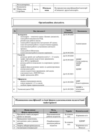 73
Підвищення кваліфікації та інші форми вдосконалення педагогічної
майстерності
Володимирівна
12
Білокопита
Мирослава
Сергіївна
8р. 1м.
Німецька
мова
На присвоєння кваліфікаційної категорії
«Спеціаліст другої категорії».
Організаційна діяльність
№ Вид діяльності
Термін
виконання
Виконавець
1
Затвердити:
- календарно – тематичні плани з базових дисциплін;
- план роботи вихователів ГПД;
- річний план роботи школи;
- плани роботи предметних методичних об’єднань;
- план методичної роботи з педагогічними кадрами;
- план виховної роботи з учасниками освітнього
процесу;
- плану роботи бібліотеки;
- плани виховної роботи класних керівників.
До 01.09.2020
До 05.09.2020
Адміністрація
2
Скласти:
- розкладу уроків для здобувачів освіти 1 – 11 класів;
- графік чергування педагогічних працівників;
- звіту ЗНЗ та тарифікації;
- розклад роботи позакласних та спортивних гуртків і
секцій;
- графіків факультативних занять та адміністративних
контрольних робіт;
- список педагогічних працівників, чий досвід
узагальнюється у 2020/2021н.р.;
- графік проведення ДПА
До 01.09.2020
До 05.09.2020
До 01.05.2021
ЗДНВР
Голова профкому
ЗДНВР
ЗДВР
ЗДНВР
3
Оформити:
- журнал відвідування школи;
- класні журнали 1-11-х класів;
- особові справи першокласників
До 01.09.2020
ЗДВР
Класні керівники
4 Укомплектувати ГПД До 01.09.2020
ЗДНВР в
початкових
класах
№
Назва заходу
(форма проведення)
Мета,
завдання
Термін Відповідальний
1.
Предметні тижні (відкриті
уроки та заходи)
Взаємовивчення
роботи педагогів
За планом
м/о
Керівники м/о
2.
Проведення тематичних,
методичних днів у рамках
тижнів:
Ознайомлення з
досвідом роботи
педагога
За планом
м/о
ЗДНВР
 Творча лабораторіяпедагога Керівники м/о
Вчителі Активізація пізнавальної
 