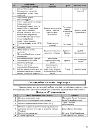 74
Система роботи м/о школи і творчих груп
№
Назва заходу
(форма проведення)
Мета,
завдання
Термін Відповідальний
діяльності школярів першої та вищої
категорії

Впровадження елементів
інноваційних педагогічних
технологій

Нетрадиційні форми
проведення уроків
3.
Участь педколективу у заходах
Управління освіти
Чернівецької міської ради (за
планом роботи: проблемні
курси, школа молодого
вчителя, засідання м/о та ін.).
Згідно наказу Управління
освіти ЧМР «Про організацію
методичної роботи з
педагогічними кадрами»
Знайомство педагогів
школи з новими
технологіями і
методиками
За планом
роботи
Управління
освіти
ЧМР
Адміністрація
Керівники м/о
4.
Проходження курсів при ІППО
ЧО
Підготовка до
атестації
За планом ЗДНВР
5. Методичні тижні:
Надання методичної
допомоги вчителям
Вересень –
Травень
ЗДНВР
Керівники м/о

«Вступ до теми, курсу,
предмету»

«Нетрадиційний урок: пошук і
перспектива»
6.
Методичний аукціон (аукціон
ідей щодо вдосконалення
освітнього процесу)
Визначення
напрямків розвитку
школи
Травень
Методична рада
школи
7.
Науково практична
конференція «Підвищення
освітніх досягнень школярів на
основі впровадження сучасних
новітніх технологій на уроках»
Аналіз науково –
теоретичних та
практичних аспектів
в реалізації проблеми
школи
Січень Адміністрація
Основна увага при проведенні роботи приділяється підвищенню науково-
методичного рівня і вдосконалення культури праці педагогічних працівників.
Методичні об’єднання школи
№ Назва методичного об’єднання Керівник
1 Вчителів початкових класів Мигалатюк Тетяна Суримівна
2 Вчителів суспільно-гуманітарного циклу Бачук Тетяна Григорівна
3 Вчителів природничо-математичного циклу
Угрин Світлана
Олександрівна
4
Вчителів художньо-естетичного циклу, трудового
навчання, фізичної культури та предмета «Захист
України»
Ришко Тетяна Віталіївна
5 Вчителів іноземних мов Недужко Лідія Михайлівна
6 Класних керівників Давидова Світлана Іванівна
 