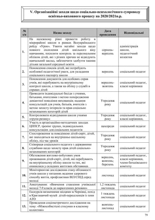 79
V. Організаційні заходи щодо соціально-психологічного супроводу
освітньо-виховного процесу на 2020/2021н.р.
№
з/п
Назва заходу
Дата
проведення
Відповідальні
1.
На належному рівні провести роботу в
мікрорайоні школи в рамках Всеукраїнського
рейду «Урок». Ужити негайні заходи щодо
повного охоплення дітей шкільного віку
навчанням, посилити контроль за персональним
обліком дітей, які з різних причин не відвідують
навчальний заклад, забезпечити здобуття такими
дітьми загальної середньої освіти
серпень-
вересень
адміністрація
школи,
педагогічний
колектив
2.
Поновлення списків дітей, які потребують
особливої педагогічної уваги, для укладання
соціального паспорту школи
вересень соціальний педагог
3.
Поновлення документів для особових справ
учнів, які перебувають на внутрішньому
контролі школи, а також на обліку у службі в
справах дітей
вересень-
жовтень
соціальний педагог,
класні керівники
4.
Проводити індивідуальні бесіди з учнями,
батьками, вчителями з метою попередження
девіантної поведінки вихованців; надання
консультацій для учнів, батьків, вчителів з
метою захисту інтересів та прав соціально
незахищених категорій дітей
Упродовж
року
соціальний педагог
5.
Контролювати відвідування школи учнями
«групи ризику»
Упродовж
року
соціальний педагог,
класні керівники,
6.
Участь в організаційно-методичних заходах
ЦППСР, тренінг групах, індивідуальних
консультаціях для соціальних педагогів
щосереди соціальний педагог
7.
Спостереження за поведінкою дітей-сиріт, дітей,
які знаходяться на внутрішньо шкільному
обліку, під час уроків
Упродовж
року
соціальний педагог
8.
Співпраця соціального педагога з державними
службами щодо захисту прав дітей соціально-
незахищених категорій
Упродовж
року
соціальний педагог
9.
Обстеження житлово-побутових умов
проживання дітей-сиріт, дітей, які перебувають
на внутрішньому обліку школи та тих, які
опинилися у складних життєвих обставинах
вересень,
жовтень;
березень
соціальний педагог,
класні керівники,
члени батьківського
комітету
10.
Моніторингові дослідження стану обізнаності
учнів школи у питаннях ведення здорового
способу життя, профілактики ВІЛ/СНІД серед
молоді
листопад соціальний педагог
11.
Анкетування: «Вивчення ставлення учнівської
молоді 7-9 класів до наркогенних речовин»
1,2 тиждень
листопада
соціальний педагог
12.
Екскурсія визначними місцями м.Чернівці, похід
в Краєзнавчий музей дітей-переселенців із зони
АТО
1 тиждень
листопада
соціальний педагог
13.
Проведення соціометричного дослідження на
тему: «Міжособистісні стосунки в класному
колективі»
жовтень-
листопад
соціальний педагог
 