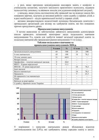 8
- у разі, якщо причиною невідвідування школярем занять є конфлікт в
учнівському колективі, залучати шкільного практичного психолога, надавати
психологічну допомогу та вживати заходів для усунення конфліктної ситуації;
- у випадку, якщо учень систематично або тривалий час не відвідує школу без
поважних причин, залучати до виховної роботи з ним службу у справах дітей, а
в разі необхідності – відділ кримінальної поліції у справах дітей;
- активно використовувати педагогічний потенціал батьківських комітетів і
громадських організацій для впливу на здобувачів освіти, які без поважних
причин пропускають уроки.
Працевлаштування випускників
З метою виявлення та забезпечення зайнятості випускників адміністрація
школи проводить поіменний моніторинг щодо подальшого навчання
випускниками 9-х, класів для здобуття повної загальної середньої освіти та
подальше навчання або працевлаштування випускників 11-го класу.
Таблиця подальшого навчання та
працевлаштування випускників 2020 р.
9 класи % 11 клас %
Загальна кількість випускників 45 100 23 100
Із них навчаються: 45 100 18 78,3
10 клас денних шкіл 31 68,9 - -
Вечірні школи - - - -
Професійно – технічні навчальні заклади 9 20,0 - -
ВНЗ І – ІІ рівня акредитації 5 11,1 - -
ВНЗ ІІІ – ІV рівня акредитації - - 18 78,3
Інші заклади - - - -
Всього навчаються - - 18 78,3
Працюють - - 5 21,7
Не працюють і не навчаються - - - -
Хворі - - - -
Виїхали за межі країни - - - -
Служба у збройних силах України - - - -
0
20
40
60
80
100
120
9 класи % 11 клас %
Загальнакількістьвипускників
Із них навчаються:
10 клас денних шкіл
Вечірні школи
Професійно –технічні навчальні заклади
ВНЗ І –ІІ рівняакредитації
ВНЗ ІІІ –ІV рівняакредитації
Інші заклади
Всього навчаються
Працюють
Не працюютьі не навчаються
Хворі
Виїхали замежі країни
Службау збройних силах України
У порівнянні з минулим навчальним роком збільшився відсоток
дев’ятикласників (на 2,8%), які здобувають повну середню освіту в школі.
 