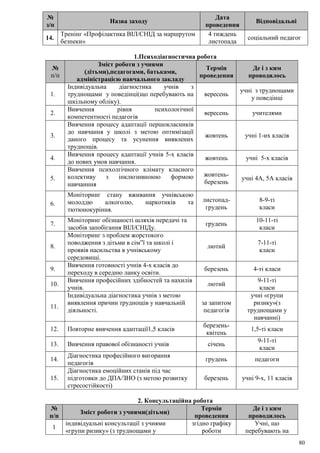 80
№
з/п
Назва заходу
Дата
проведення
Відповідальні
14.
Тренінг «Профілактика ВІЛ/СНІД за маршрутом
безпеки»
4 тиждень
листопада
соціальний педагог
1.Психодіагностична робота
№
п/п
Зміст роботи з учнями
(дітьми),педагогами, батьками,
адміністрацією навчального закладу
Термін
проведення
Де і з ким
проводилось
1.
Індивідуальна діагностика учнів з
труднощами у поведінці(що перебувають на
шкільному обліку).
вересень
учні з труднощами
у поведінці
2.
Вивчення рівня психологічної
компетентності педагогів
вересень учителями
3.
Вивчення процесу адаптації першокласників
до навчання у школі з метою оптимізації
даного процесу та усунення виявлених
труднощів.
жовтень учні 1-их класів
4.
Вивчення процесу адаптації учнів 5-х класів
до нових умов навчання.
жовтень учні 5-х класів
5.
Вивчення психолгічного клімату класного
колективу з інклюзивноюю формою
навчанння
жовтень-
березень
учні 4А, 5А класів
6.
Моніторинг стану вживання учнівською
молоддю алкоголю, наркотиків та
тютюнокуріння.
листопад-
грудень
8-9-ті
класи
7.
Моніторинг обізнаності шляхів передачі та
засобів запобігання ВІЛ/СНІДу.
грудень
10-11-ті
класи
8.
Моніторинг з проблем жорстокого
поводження з дітьми в сім”ї та школі і
проявів насильства в учнівському
середовищі.
лютий
7-11-ті
класи
9.
Вивчення готовності учнів 4-х класів до
переходу в середню ланку освіти.
березень 4-ті класи
10.
Вивчення професійних здібностей та нахилів
учнів.
лютий
9-11-ті
класи
11.
Індивідуальна діагностика учнів з метою
виявлення причин труднощів у навчальній
діяльності.
за запитом
педагогів
учні «групи
ризику»(з
труднощами у
навчанні)
12. Повторне вивчення адаптації1,5 класів
березень-
квітень
1,5-ті класи
13. Вивчення правової обізнаності учнів січень
9-11-ті
класи
14.
Діагностика професійного вигорання
педагогів
грудень педагоги
15.
Діагностика емоційних станів під час
підготовки до ДПА/ЗНО (з метою розвитку
стресостійкості)
березень учні 9-х, 11 класів
2. Консультаційна робота
№
п/п
Зміст роботи з учнями(дітьми)
Термін
проведення
Де і з ким
проводилось
1
індивідуальні консультації з учнями
«групи ризику» (з труднощами у
згідно графіку
роботи
Учні, що
перебувають на
 