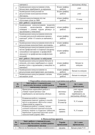 81
навчанні.) шкільному обліку
2
Індивідуальне консультування учнів,
батьки яких перебувають за кордоном.
Згідно графіку
роботи
учні
3
Індивідуальні консультації за
результатами психодіагностичних
обстежень.
Згідно графіку
роботи учні
4
Групові консультування під час
підготовки учнів до ЗНО
згідно графіку
роботи
11 клас
- зміст роботи з педагогами
1 Індивідуальне консультування педагогів
стосовно налагодження ефективної
співпраці з учнями «групи ризику» (з
труднощами у поведінці).
згідно графіку
роботи
педагоги
2
Індивідуальне консультування вчителів
стосовно результатів вивчення процесу
адаптації учнів 1-5 класів до навчання у
школі.
згідно графіку
роботи
педагоги
3
Індивідуальне консультування вчителів за
результатами психологічних досліджень.
згідно графіку
роботи
педагоги
4
Індивідуальне консультування педагогів з
метою профілактики та корекції синдрому
«емоційного вигорання» в професійній
діяльності та профілактика конфліктних
ситуацій.
згідно графіку
роботи
педагоги
- зміст роботи з батьками та опікунами
1
Індивідуальне консультування батьків та
опікунів, діти яких перебувають в «групі
ризику» (діти з труднощами у поведінці та
навчанні)
згідно графіку
роботи
батьки та
опікуни
2
Індивідуальне консультування за
результатами моніторингових досліджень
згідно графіку
роботи
батьки та опікуни
3
Індивідуальне консультування з питань
виховання дітей
згідно графіку
роботи
батьки та опікуни
3. Корекційно-відновлювальна та розвивальна робота
№
п/п
Зміст роботи з учнями(дітьми),
педагогами, батьками, адміністрацією
навчального закладу
Термін
проведення
Де і з ким
проводилось
1
Проведення корекційної роботи з
учнями «групи ризику» (що
перебувають на шкільному обліку).
листопад-
квітень
учні «групи
ризику(що
перебувають на
шкільному обліку)
2
Розвивальна робота у напрямку
формування навичок здорового способу
життя за програмою «Життя без гачка»,
«Дорослішай на здоров’я».
І семестр-
ІІ семестр
9, 11 класи
3
Розвивальна робота з учнями з метою
успішної соціальної адаптації підлітків,
розвитку творчих та лідерських здібностей,
вироблення та реалізації життєвих цілей –
психологічний супровід ЗНО.
квітень-
травень
9, 11 класи
4. Психологічна просвіта
№
п/п
Зміст роботи з учнями(дітьми),
педагогами, батьками, адміністрацією
навчального закладу
Термін
проведення
Де і з ким
проводилось
1 Виступ на батьківських зборах (ознайомлення з грудень батьки учнів 7-11
 