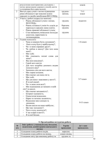 82
результатами моніторингових досліджень з
метою пропагування здорового способу життя
та підтримки його серед молоді).
класів
2 Виступ серед учнів з метою підвищення
рівня обізнаності про можливі шляхи
передачі та засоби запобігання ВІЛ/ СНІДу.
грудень-
квітень
7-11
класи
3 Участь у роботі педрад (за запитом):
- Рівень обізнаності учнів з питань
ВІЛ/СНІДу;
- Рівень готовності учнів 4-х класів до
переходу в середню ланку освіти;
- Рівень правової обізнаності учнів;
- Стан вживання учнівською молоддю
алкоголю, наркотиків та
тютюнокуріння.
грудень
березень
грудень
грудень
педагоги
4 Години психолога:
- Чому я повинен бути слухняним?;
- Ким я хочу бути у майбутньому?;
- Чи є в мене справжні друзі?;
- Чи люблю я школу? Для чого вона
мені?;
- Моє хобі;
- Що означають погані слова для
мене?;
- Яка моя поведінка?;
- Герой мого життя;
- Для чого потрібна допомога людям
похилого віку?
- Значення слів для мого життя;
- Моє перше кохання;
- Що означає для мене сім`я;
- Моє хобі;
- Що для мене є важливим у житті?;
- Я та мої емоції;
- Чи є в мене сила волі?;
- Моє відношення до менших в моїй
сім’ї та школі;
- Що означає вихованість?;
- Інтернет-залежність;
- Одностатеві відносини;
- Нарко та тютюно залежність;
- Відносини між хлопцем та
дівчиною;
- Вплив школи на наше майбутнє;
- Що таке «кохання»?;
- Чого я хочу досягнути?;
- У що я вірю в житті?;
- Я та мої батьки.
1-4 класи
5-7 класи
8-11 класи
5. Організаційно-методична робота
№
п/п
Зміст роботи з учнями(дітьми), батьками,
педагогами, адміністрацією навчального
закладу
Термін
проведення
Де і з ким
проводилось
1 Складання плану роботи на рік. вересень
2 Складання плану роботи на місяць. кожен місяць
3 Складання звіту про виконану роботу за грудень та
 