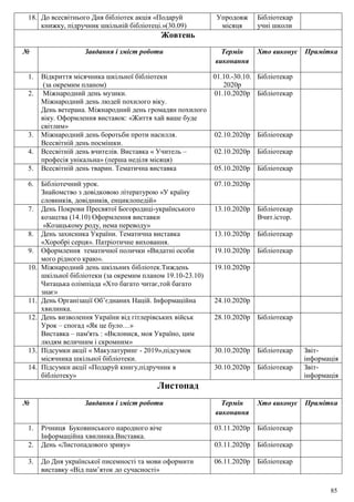 85
18. До всесвітнього Дня бібліотек акція «Подаруй
книжку, підручник шкільній бібліотеці.»(30.09)
Упродовж
місяця
Бібліотекар
учні школи
Жовтень
№ Завдання і зміст роботи Термін
виконання
Хто виконує Примітка
1. Відкриття місячника шкільної бібліотеки
(за окремим планом)
01.10.-30.10.
2020р
Бібліотекар
2. Міжнародний день музики.
Міжнародний день людей похилого віку.
День ветерана. Міжнародний день громадян похилого
віку. Оформлення виставок: «Життя хай ваше буде
світлим»
01.10.2020р Бібліотекар
3. Міжнародний день боротьби проти насилля.
Всесвітній день посмішки.
02.10.2020р Бібліотекар
4. Всесвітній день вчителів. Виставка « Учитель –
професія унікальна» (перша неділя місяця)
02.10.2020р Бібліотекар
5. Всесвітній день тварин. Тематична виставка 05.10.2020р Бібліотекар
6. Бібліотечний урок.
Знайомство з довідковою літературою «У країну
словників, довідників, енциклопедій»
07.10.2020р
7. День Покрови Пресвятої Богородиці-українського
козацтва (14.10) Оформлення виставки
«Козацькому роду, нема переводу»
13.10.2020р Бібліотекар
Вчит.істор.
8. День захисника України. Тематична виставка
«Хоробрі серця». Патріотичне виховання.
13.10.2020р Бібліотекар
9. Оформлення тематичної полички «Видатні особи
мого рідного краю».
19.10.2020р Бібліотекар
10. Міжнародний день шкільних бібліотек.Тиждень
шкільної бібліотеки (за окремим планом 19.10-23.10)
Читацька олімпіада «Хто багато читає,той багато
знає»
19.10.2020р
11. День Організації Об’єднаних Націй. Інформаційна
хвилинка.
24.10.2020р
12. День визволення України від гітлерівських військ
Урок – спогад «Як це було…»
Виставка – пам'ять : «Вклонися, моя Україно, цим
людям величним і скромним»
28.10.2020р Бібліотекар
13. Підсумки акції « Макулатуринг - 2019»,підсумок
місячника шкільної бібліотеки.
30.10.2020р Бібліотекар Звіт-
інформація
14. Підсумки акції «Подаруй книгу,підручник в
бібліотеку»
30.10.2020р Бібліотекар Звіт-
інформація
Листопад
№ Завдання і зміст роботи Термін
виконання
Хто виконує Примітка
1. Річниця Буковинського народного віче
Інформаційна хвилинка.Виставка.
03.11.2020р Бібліотекар
2. День «Листопадового зриву» 03.11.2020р Бібліотекар
3. До Дня української писемності та мови оформити
виставку «Від пам’яток до сучасності»
06.11.2020р Бібліотекар
 