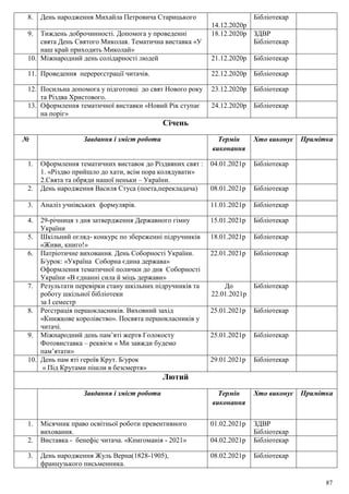 87
8. День народження Михайла Петровича Старицького
14.12.2020р
Бібліотекар
9. Тиждень доброчинності. Допомога у проведенні
свята День Святого Миколая. Тематична виставка «У
наш край приходить Миколай»
18.12.2020р ЗДВР
Бібліотекар
10. Міжнародний день солідарності людей 21.12.2020р Бібліотекар
11. Проведення перереєстрації читачів. 22.12.2020р Бібліотекар
12. Посильна допомога у підготовці до свят Нового року
та Різдва Христового.
23.12.2020р Бібліотекар
13. Оформлення тематичної виставки «Новий Рік ступає
на поріг»
24.12.2020р Бібліотекар
Січень
№ Завдання і зміст роботи Термін
виконання
Хто виконує Примітка
1. Оформлення тематичних виставок до Різдвяних свят :
1. «Різдво прийшло до хати, всім пора колядувати»
2.Свята та обряди нашої неньки – України.
04.01.2021р Бібліотекар
2. День народження Василя Стуса (поета,перекладача) 08.01.2021р Бібліотекар
3. Аналіз учнівських формулярів. 11.01.2021р Бібліотекар
4. 29-річниця з дня затвердження Державного гімну
України
15.01.2021р Бібліотекар
5. Шкільний огляд- конкурс по збереженні підручників
«Живи, книго!»
18.01.2021р Бібліотекар
6. Патріотичне виховання. День Соборності України.
Б/урок: «Україна Соборна єдина держава»
Оформлення тематичної полички до дня Соборності
України «В єднанні сила й міць держави»
22.01.2021р Бібліотекар
7. Результати перевірки стану шкільних підручників та
роботу шкільної бібліотеки
за І семестр
До
22.01.2021р
Бібліотекар
8. Реєстрація першокласників. Виховний захід
«Книжкове королівство». Посвята першокласників у
читачі.
25.01.2021р Бібліотекар
9. Міжнародний день пам’яті жертв Голокосту
Фотовиставка – реквієм « Ми завжди будемо
пам’ятати»
25.01.2021р Бібліотекар
10. День пам яті героїв Крут. Б/урок
« Під Крутами пішли в безсмертя»
29.01.2021р Бібліотекар
Лютий
Завдання і зміст роботи Термін
виконання
Хто виконує Примітка
1. Місячник право освітньої роботи превентивного
виховання.
01.02.2021р ЗДВР
Бібліотекар
2. Виставка - бенефіс читача. «Книгоманія - 2021» 04.02.2021р Бібліотекар
3. День народження Жуль Верна(1828-1905),
французького письменника.
08.02.2021р Бібліотекар
 