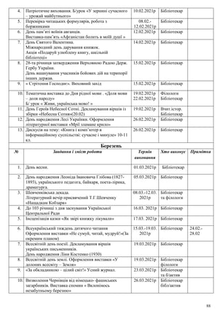 88
4. Патріотичне виховання. Б/урок «У зернині сучасного
– урожай майбутнього»
10.02.2021р Бібліотекар
5. Перевірка читацьких формулярів, робота з
боржниками
08.02.-
12.02.2021р
Бібліотекар
6. День пам’яті воїнів авганців.
Виставка-пам’ять «Афганістан болить в моїй душї »
12.02.2021р Бібліотекар
7. День Святого Валентина.
Міжнародний день дарування книжок.
Акція «Подаруй улюблену книгу, шкільній
бібліотеці»
14.02.2021р Бібліотекар
8. 28-та річниця затвердження Верховною Радою Держ.
Гербу України.
День вшанування учасників бойових дій на терипорії
інших держав.
15.02.2021р Бібліотекар
9. « Стрітення Господнє». Виховний захід 15.02.2021р Бібліотекар
10. Тематична виставка до Дня рідної мови . «Доля мови
– доля народу»
Б/ урок « Живи, українська мово! »
19.02.2021р
22.02.2021р
Філологи
Бібліотекар
11. День Героїв Небесної Сотні. Декламування віршів із
збірки «Небесна Сотня»(20.02)
19.02.2021р Вчит.істор.
Бібліотекар
12. День народження Лесі Українки. Оформлення
літературної виставки «Мрії зламане крило»
26.02.2021р Бібліотекар
13. Дискусія на тему: «Книга і комп’ютер в
інформаційному суспільстві: сучасне і минуле» 10-11
кл.
26.02.2021р Бібліотекар
Березень
№ Завдання і зміст роботи Термін
виконання
Хто виконує Примітка
1. День весни. 01.03.2021р Бібліотекар
2. День народження Леоніда Івановича Глібова (1827-
1893), українського педагога, байкаря, поета-лірика,
драматурга.
05.03.2021р Бібліотекар
3. Шевченківська декада.
Літературний вечір присвячений Т.Г.Шевченку
«Нащадкам Кобзаря»
08.03.-12.03.
2021р
Бібліотекар
та філологи
4. До 103 річниці з дня заснування Української
Центральної Ради
16.03. 2021р Бібліотекар
5. Інсценізація казки «Як звірі книжку лікували» 17.03. 2021р Бібліотекар
6. Всеукраїнський тиждень дитячого читання
Оформлення виставки «Не сумуй, читай, мудруй!»(За
окремим планом)
15.03.-19.03.
2021р
Бібліотекар 24.02.-
28.02
7. Всесвітній день поезії. Декламування віршів
українських письменників.
День народження Ліни Костенко (1930)
19.03.2021р Бібліотекар
8. Всесвітній день землі. Оформлення виставки «У
долонях всесвіту – Земля»
19.03.2021р Бібліотекар
філологи
9. «За обкладинкою – цілий світ!» Усний журнал. 23.03.2021р Бібліотекар
та б/актив
10. Визволення Чернівців від німецько- фашиських
загарбників. Виставка спомин « Вклонімось
незабутньому березню»
26.03.2021р Бібліотекар
бібл/актив
 