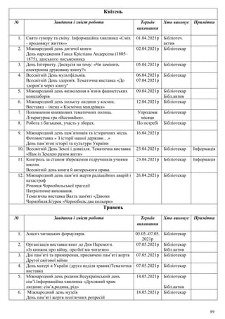 89
Квітень
№ Завдання і зміст роботи Термін
виконання
Хто виконує Примітка
1. Свято гумору та сміху. Інформаційна хвилинка «Сміх
- продовжує життя»»
01.04.2021р Бібліотеч.
актив
2. Міжнародний день дитячої книги
День народження Ганса Крістіана Андерсена (1805–
1875), данського письменника
02.04.2021р Бібліотекар
3. День Інтернету. Дискусія на тему: «Чи замінить
електронна друковану книгу?»
05.04.2021р Бібліотекар
4. Всесвітній День мультфільмів.
Всесвітній День здоров'я. Тематична виставка «До
здоров’я через книгу"
06.04.2021р
07.04.2021р
Бібліотекар
5. Міжнародний день визволення в’язнів фашистських
концтаборів
09.04.2021р Бібліотекар
Бібл.актив
6. Міжнародний день польоту людини у космос.
Виставка – імена « Космічна мандрівка»
12.04.2021р Бібліотекар
7. Поповнення книжкових тематичних полиць.
Літературна гра «Всезнайки».
Упродовж
місяця
Бібліотекар
8. Робота з батьками, участь у зборах. По потребі Бібліотекар
9. Міжнародний день пам’ятників та історичних місць
Фотовиставка « З історії нашої держави…»
День пам’яток історії та культури України
16.04.2021р
10. Всесвітній День Землі і довкілля. Тематична виставка
«Нам із Землею разом жити»
23.04.2021р Бібліотекар Інформація
11. Контроль за станом збереження підручників учнями
школи.
Всесвітній день книги й авторського права.
23.04.2021р Бібліотекар Інформація
12. Міжнародний день пам’яті жертв радіаційних аварій і
катастроф
Річниця Чорнобильської трагедії
Патріотичне виховання.
Тематична виставка Вахта пам'яті «Дзвони
Чорнобиля.Б/урок «Чорнобиль:два кольори»
26.04.2021р Бібліотекар
Травень
№ Завдання і зміст роботи Термін
виконання
Хто виконує Примітка
1. Аналіз читацьких формулярів. 03.05.-07.05.
2021р
Бібліотекар
2. Організація виставки книг до Дня Перемоги.
«Із книжок про війну, про бої ми читаємо»
07.05.2021р Бібліотекар
Бібл.актив
3. Дні пам’яті та примирення, присвячені пам’яті жертв
Другої світової війни
07.05.2021р Бібліотекар
4. День матері в Україні (друга неділя травня)Тематична
виставка
07.05.2021р Бібліотекар
5. Міжнародний день родини.Всеукраїнський день
сім’ї.Інформаційна хвилинка «Духовний храм
людини: сім’я,родина, рід»
14.05.2021р Бібліотекар
Бібл.актив
6. Міжнародний день музеїв
День пам’яті жертв політичних репресій
18.05.2021р Бібліотекар
 