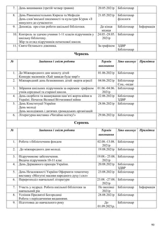 90
7. День вишиванки (третій четвер травня) 20.05.2021р Бібліотекар
8. День Рівноапостольних Кирила та Мефодія
День слов’янської писемності та культури Б/урок «З
минулого до сучасного»
21.05.2021р Бібліотекар
філологи
9. Доповідь про стан роботи шкільної бібліотеки. До кінця
місяця
Бібліотекар Інформація
10. Контроль за здачею учнями 1-11 класів підручників у
шкільну бібліотеку.
Збір та огляд підручників початкової школи.
24.05.-28.05.
2021р
Бібліотекар
11. Свято Останього дзвоника. За графіком ЗДВР
Бібліотекар
Червень
№ Завдання і зміст роботи Термін
виконання
Хто виконує Примітка
1. До Міжнародного дня захисту дітей
Конкурс малюнків «Хай завжди буде мир!»
01.06.2021р Бібліотекар
2. Міжнародний день безневинних дітей -жертв агресії 04.06.2021р Бібліотекар
Соц..-педаг
3. Зібрання шкільних підручників за окремим графіком
учнів середньої та старшої школи.
01.06.-04.06.
2021р
Бібліотекар
4. День скорботи та вшанування пам’яті жертв війни в
Україні. Початок Великої Вітчизняної війни
22.06.2021р Бібліотекар
ЗДВР
5. День Конституції України
День молоді
День молодіжних і дитячих громадських організацій
28.06.2021р Бібліотекар
6. Літературна виставка «Читаймо влітку!» 29.06.2021р Бібліотекар
Серпень
№ Завдання і зміст роботи Термін
виконання
Хто виконує Примітка
1. Робота з бібліотечним фондом 02.08.-13.08.
2021р
Бібліотекар
2. До міжнародного дня молоді. 19.08.2021р Бібліотекар
3. Підручникове забезпечення.
Видача підручників 10-11 клас
19.08.- 25.08.
2021р
Бібліотекар
4. День Державного прапора України. 20.08.2021р Бібліотекар
ЗДВР
5. День Незалежності України Оформити тематичну
виставку «Могутні масиви народного духу і сил»
23.08.2021р Бібліотекар
6. Перерозподіл навчальної літератури 23.08. -27.08.
2021р
Бібліотекар
7. Участь у педраді. Робота шкільної бібліотеки за
навчальний рік
По вказівці
2021р
Бібліотекар Інформація
8. Успіння Пресвятої Богородиці
Робота з періодичними виданнями.
28.08.2021р Бібліотекар
9. Підготовка до навчального року До
01.09.2021р.
Бібліотекар
 