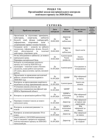 91
РОЗДІЛ VІІ.
Організаційні заходи внутрішкільного контролю
освітнього процесу на 2020/2021н.р.
С Е Р П Е Н Ь
№ Проблема контролю
Дата
контролю
Відпо-
відальний
Форма узагаль-
нення
Корекція
плану,
відмітка
щодо
виконання
1
Організація та підготовка приміщень,
майстерень, спортзалів, кабінетів
біології, хімії, фізики (лабораторії),
інформатики, спортивних залів з
дотриманням правил техніки безпеки.
До
20.08.2020
Директор
Зав.
кабінетами
Акт
2
Складання актів – дозволів на кабінети
математики, інформатики, фізики, біології,
хімії, обслуговуючої та технічної
майстерень, спортивних залів.
До
28.08.2020
Директор
Зав.
кабінетами
Аналіз актів
3
Огляд обладнання в кабінетах до нового
навчального року.
Перевірка матеріальної бази.
До
28.08.2020
Адміністрація
Члени
профкому
Аналіз
перевірки
4
Контроль за плануванням освітнього
процесу на І семестр 2020/2021н.р.:
календарно – тематичні плани з базових
дисциплін, плани роботи методичних
об’єднань, факультативів, гуртків, виховної
роботи.
До
01.09.2020
Адміністрація
Узгодження та
затвердження
5
Організація та проведення методичної
роботи з педагогічними кадрами в
2020/2021 н.р.
До
01.09.2020
ЗДНВР
Збір інформації
до наказу
6
Контроль за проходженням щорічного
медичного огляду працівниками школи.
До
01.09.2020
Адміністрація
Аналіз сан.
книжок
7
Уточнення списків учителів, які
проходили підвищення кваліфікації при
ІППО в Чернівецькій області
До
01.09.2020
ЗДНВР Аналіз
8 Контроль за організацією роботи ГПД.
До
01.09.2020
ЗДНВР в
початкових
класах
Збір інформації
до наказу
9
Перевірка готовності школи до нового
навчального року.
До
01.09.2020
Директор
Збір інформації
до наради при
директорові
10
Контроль за комплектуванням 1-х
класів
До
01.09.2020
ЗДНВР в
початкових
класах
Збір
інформації до
наказу
11
Контроль за комплектуванням 10-го
класу.
До
01.09.2020
Директор
Збір інформації
до наказу
12
Аналіз роботи у 2019/2020 навчальному
році та завдання і пріоритетні напрямки
освітньо-виховного процесу на 2020/2021
навчальний рік.
До
01.09.2020
Директор
Збір інформації
до педради
 