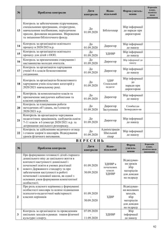92
№ Проблема контролю
Дата
контролю
Відпо-
відальний
Форма узагаль-
нення
Корекція
плану,
відмітка
щодо
виконання
13
Контроль за забезпеченням підручниками,
спеціальними програмами, літературою,
навчальними посібниками, періодичною
пресою, фаховими виданнями. Збереження
та зміцнення бібліотечного фонду.
До
01.09.2020
Бібліотекар
Збір інформації
до наради при
директорові
14
Контроль за організацією освітнього
процесу в 2020/2021н.р.
До
01.09.2020
Директор
Збір інформації
до наказу
15
Контроль за організацією освітнього
процесу для дітей з ООП.
До
01.09.2020
ЗДНВР
Збір інформації
до наказу
16
Контроль за призначенням стажування і
наставництва молодих вчителів.
До
01.09.2020
Директор
Збір інформації до
наказу
17
Контроль за організацією харчування
учнів1-4-х класів безкоштовними
сніданками.
До
01.09.2020
Директор
Збір інформації
до наказу
18
Контроль за організацією безкоштовного
харчування учнів пільгових категорій у
2020/2021 навчальному році.
До
01.09.2020
ЗДВР
Соціальний
педагог
Збір інформації
до
наради при
директорові
19
Контроль за комплектацією класів та
призначення завідуючих кабінетами та
класних керівників .
До
01.09.2020
Директор
Збір інформації
до наказу
20
Контроль за плануванням роботи
методичних об’єднань, на І семестр
2020/2021 н.р.
До
01.09.2020
Директор
Заступники
Співбесіди
Затверджен-ня
21
Контроль за організацією чергування
педагогічних працівників, здобувачів освіти
7-11 класів в І семестрі 2020/2021 н.р. та
дотримання шкільного розпорядку.
До
01.09.2020
Директор
Збір інформації
до наказу
22
Контроль за здійсненням медичного огляду
і станом здоров’я школярів. Відвідування
уроків фізичного виховання.
До
01.09.2020
Адміністрація
Шкільний
лікар
Збір інформації
до наказу
В Е Р Е С Е Н Ь
№ Проблема контролю
Дата
контролю
Відпо-
відальний
Форма
узагаль-
нення
Корекція
плану,
відмітка щодо
виконання
1
Про формування готовності дітей старшого
дошкільного віку до шкільного життя в
контексті наступності дошкільної і
початкової освіти в умовах реалізації
нового Державного стандарту та про
забезпечення наступності в роботі
початкової і основної школи, як одної з
основних умов формування компетентної
особистості.
01.09.2020
–
30.09.2020
ЗДНВР в
початкових
класах
ЗДНВР
Відвідуван-
ня уроків
збір
матеріалів
для довідки
на педраду
2
Про роль класного керівника у формуванні
особистості школяра та шляхи підвищення
психолого-педагогічної майстерності
класних керіників
01.09.2020
–
30.09.2020
ЗДВР
Відвідуван-
ня виховних
заходів,
збір
матеріалів
для довідки
на педраду
3
Контроль за організацією та проведенням
шкільних заходів в рамках тижня фізичної
культури і спорту.
07.09.2020
-
11.09.2020
ЗДНВР
Збір
інформації
до наказу
 