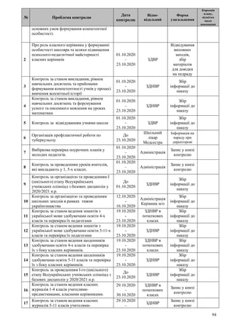 94
№ Проблема контролю
Дата
контролю
Відпо-
відальний
Форма
узагальнення
Корекція
плану,
відмітка
щодо
виконання
основних умов формування компетентної
особистості.
2
Про роль класного керівника у формуванні
особистості школяра та шляхи підвищення
психолого-педагогічної майстерності
класних керіників
01.10.2020
–
23.10.2020
ЗДВР
Відвідування
виховних
заходів,
збір
матеріалів
для довідки
на педраду
3
Контроль за станом викладання, рівнем
навчальних досягнень та прийомами
формування компетентності учнів у процесі
вивчення всесвітньої історії
01.10.2020
–
23.10.2020
ЗДНВР
Збір
інформації до
наказу
4
Контроль за станом викладання, рівнем
навчальних досягнень та форсмування
усного та писемного мовлення на уроках
математики
01.10.2020
–
23.10.2020
ЗДНВР
Збір
інформації до
наказу
5 Контроль за відвідуванням учнями школи
01.10.2020
–
23.10.2020
ЗДВР
Збір
інформації до
наказу
6
Організація профілактичної роботи по
туберкульозу
До
23.10.2020
Шкільний
лікар
Медсестра
Інформація на
нараду при
директорові
7
Вибіркова перевірка поурочних планів у
молодих педагогів.
01.10.2020
–
23.10.2020
Адміністрація
Запис у книзі
контролю
8
Контроль за проведенням уроків вчителів,
які викладають у 1, 5-х класах.
01.10.2020
–
23.10.2020
Адміністрація
Запис у книзі
контролю
9
Контроль за організацією та проведенням І
(шкільного) етапу Всеукраїнських
учнівських олімпіад з базових дисциплін у
2020/2021 н.р.
До
01.10.2020
ЗДНВР
Збір
інформації до
наказу
10
Контроль за організацією та проведенням
шкільних заходів в рамках тижня
українознавства
12.10.2020
-
16.10.2020
Адміністрація
Керівник м/о
Збір
інформації до
наказу
11
Контроль за станом ведення зошитів з
української мови здобувачами освіти 4-х
класів та перевірка їх педагогами
19.10.2020
-
23.10.2020
ЗДНВР в
початкових
класах
Збір
інформації до
наказу
12
Контроль за станом ведення зошитів з
української мови здобувачами освіти 5-11-х
класів та перевірка їх педагогами
19.10.2020
-
23.10.2020
ЗДНВР
Збір
інформації до
наказу
13
Контроль за станом ведення щоденників
здобувачами освіти 4-х класів та перевірка
їх з боку класних керівників.
19.10.2020
-
23.10.2020
ЗДНВР в
початкових
класах
Збір
інформації до
наказу
14
Контроль за станом ведення щоденників
здобувачами освіти 5-11 класів та перевірка
їх з боку класних керівників.
19.10.2020
-
23.10.2020
ЗДНВР
Збір
інформації до
наказу
15
Контроль за проведенням І-го (шкільного)
етапу Всеукраїнських учнівських олімпіад з
базових дисциплін у 2020/2021 н.р.
До
23.10.2020
ЗДНВР
Збір
інформації до
наказу
16
Контроль за станом ведення класних
журналів 1-4 класів учителями-
предметниками, класними керівниками.
29.10.2020
–
30.10.2020
ЗДНВР в
початкових
класах
Запис у книзі
контролю
17
Контроль за станом ведення класних
журналів 5-11 класів учителями-
29.10.2020
–
ЗДНВР
Запис у книзі
контролю
 