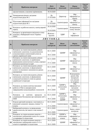 95
№ Проблема контролю
Дата
контролю
Відпо-
відальний
Форма
узагальнення
Корекція
плану,
відмітка
щодо
виконання
предметниками, класними керівниками. 30.10.2020
18
Затвердження рішень засідання
педагогічної ради № 2.
До
27.10.2020
Директор
Збір
інформації до
наказу
19
Підготовка інформації на засідання
педагогічної ради № 3.
До
27.10.2020
Адміністрація
Збір
інформації до
наказу
20
Контроль за роботою школи у канікулярний
період.
26.10.2020
–
30.10.2020
Адміністрація
Затвердження
плану заходів
21
Контроль за організацією шкільного етапу
конкурсу «Найкращий читач України –
2020».
Жовтень –
грудень
ЗДВР
Звіт –
інформація
Л И С Т О П А Д
№ Проблема контролю
Дата
контролю
Відпо-
відальний
Форма
узагальнення
Корекція
плану,
відмітка
щодо
виконанн
я
1
Контроль за станом викладання, рівнем
навчальних досягнень та удосконалення
комунікативних компетенцій учнів на
уроках української мови
02.11.2020
–
30.11.2020
ЗДНВР
Збір
інформації до
наказу
2
Контроль за станом викладання, рівнем
навчальних досягнень та прийомами
формування компетентності учнів у процесі
вивчення всесвітньої історії
02.11.2020
–
27.11.2020
ЗДНВР
Збір
інформації до
наказу
3
Контроль за станом викладання, рівнем
навчальних досягнень та форсмування
усного та писемного мовлення на уроках
математики
02.11.2020
–
27.11.2020
ЗДНВР
Збір
інформації до
наказу
4
Контроль за станом викладання, рівнем
навчальних досягнень та формування
соціальної активності учнів на уроках
української літератури
02.11.2020
–
30.11.2020
ЗДНВР
Відвідування
уроків збір
матеріалів
для довідки
на педраду
5
Контроль за станом освітньо-виховної
роботи в ГПД та використання
інформаційно-комунікаційних технологій
02.11.2020
–
30.11.2020
ЗДНВР в
початкових
класах
Збір
інформації до
засідання
педагогічної
ради
6
Контроль за освітнім процесом та
дотримання Положення про навчання осіб з
ООП
02.11.2020
–
30.11.2020
ЗДНВР в
початкових
класах
ЗДНВР
Збір
інформації до
наказу
7
Класно-урочний контроль і системність у
виконанні домашніх завдань учнями 7-х
класів.
02.11.2020
–
27.11.2020
Адміністрація
Збір
інформації до
наказу
8
Вибірковий контроль за проведенням
уроків вчителів, які мають стаж менше 5
років.
02.11.2020
–
30.11.2020
Адміністрація
Запис у книзі
контролю
9
Контроль за станом ведення зошитів з
математики здобувачами освіти 4-х класів
та перевірка їх педагогами
16.11.2020
–
20.11.2020
ЗДНВР в
початкових
класах
Збір
інформації до
наказу
10
Контроль за станом ведення зошитів з
математики здобувачами освіти 5-11-х
класів та перевірка їх педагогами
16.11.2020
–
20.11.2020
ЗДНВР
Збір
інформації до
наказу
 