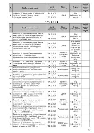 96
№ Проблема контролю
Дата
контролю
Відпо-
відальний
Форма
узагальнення
Корекція
плану,
відмітка
щодо
виконанн
я
11
Контроль за організацією та проведенням
шкільних заходів в рамках тижня
літератури рідного краю
16.11.2020
–
20.11.2020
ЗДНВР
Збір
інформації до
наказу
Г Р У Д Е Н Ь
№ Проблема контролю
Дата
контролю
Відпо-
відальний
Форма
узагальнення
Корекція
плану,
відмітка
щодо
виконанн
я
1
Контроль за станом викладання, рівнем
навчальних досягнень та удосконалення
комунікативних компетенцій учнів на
уроках української мови
01.12.2020
–
24.12.2020
ЗДНВР
Збір
інформації до
наказу
2
Контроль за станом викладання, рівнем
навчальних досягнень та формування
соціальної активності учнів на уроках
української літератури
01.12.2020
–
24.12.2020
ЗДНВР
Відвідування
уроків збір
матеріалів
для довідки
на педраду
3
Контроль за станом освітньо-виховної
роботи в ГПД та використання
інформаційно-комунікаційних технологій
01.12.2020
–
24.12.2020
ЗДНВР в
початкових
класах
Збір
інформації до
засідання
педагогічної
ради
4
Контроль за освітнім процесом та
дотримання Положення про навчання осіб з
ООП
01.12.2020
–
24.12.2020
ЗДНВР в
початкових
класах
Збір
інформації до
наказу
5
Вибірковий контроль за поурочним
плануванням вчителів, які мають стаж
менше 5 років.
01.12.2020
–
24.12.2020
Адміністрація
Запис у книзі
контролю
6
Контроль за проведенням уроків у вчителів,
що атестуються.
01.12.2020
–
24.12.2020
Адміністрація
Запис у книзі
контролю
7
Контроль за станом ведення зошитів і
словників з іноземних мов (англійської та
німецької) в 4-х класах (обсяг робіт,
охайність, робота над помилками,
оцінювання).
21.12.2020
–
24.12.2020
ЗДНВР в
початкових
класах
Збір
інформації до
наказу
8
Контроль за станом ведення зошитів і
словників з іноземних мов (англійської та
німецької) в 5-11-х класах (обсяг робіт,
охайність, робота над помилками,
оцінювання).
21.12.2020
–
24.12.2020
ЗДНВР
Збір
інформації до
наказу
9
Контроль за організацією та проведенням
шкільних заходів в рамках тижня
інклюзивного навчання
07.12.2020
–
11.12.2020
ЗДНВР в
початкових
класах
Збір
інформації до
наказу
10
Контроль за проведенням адміністративних
контрольних робіт з української мови та
математики здобувачів освіти 4-х класів
за І семестр 2020/2021 н.р.
14.12.2020
–
22.12.2020
Адміністрація
Збір
інформації до
наказу
11
Контроль за проведенням адміністративних
контрольних робіт з української мови та
математики здобувачів освіти 5-11-х класів
за І семестр 2020/2021 н.р.
14.12.2020
–
22.12.2020
Адміністрація
Збір
інформації до
наказу
12
Контроль за виконанням навчальних
програм з базових дисциплін у початкових
класах за І семестр 2020/2021 н.р.
21.12.2020
–
24.12.2020
ЗДНВР в поч.
класах
Збір
інформації до
наказу
 