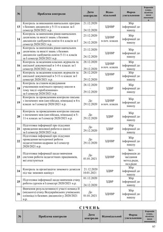 97
№ Проблема контролю
Дата
контролю
Відпо-
відальний
Форма
узагальнення
Корекція
плану,
відмітка
щодо
виконанн
я
13
Контроль за виконання навчальних програм
з базових дисциплін у 5-11-х класах за І
семестр 2020/2021 н.р.
21.12.2020
–
24.12.2020
ЗДНВР
Збір
інформації до
наказу
14
Контроль за вивченням рівня навчальних
досягнень та якості знань з базових
дисциплін здобувачів освіти 4-х класів за І
семестр 2020/2021 н.р.
23.12.2020
–
24.12.2020
ЗДНВР
в поч. класах
Збір
інформації до
наказу
15
Контроль за вивченням рівня навчальних
досягнень та якості знань з базових
дисциплін здобувачів освіти 5-11-х класів
за І семестр 2020/2021 н.р.
23.12.2020
–
24.12.2020
ЗДНВР
Збір
інформації до
наказу
16
Контроль за веденням класних журналів та
шкільної документації в 1-4-х класах за І
семестр 2020/2021 н.р.
28.12.2020
–
29.12.2020
ЗДНВР
в поч. класах
Збір
інформації до
наказу
17
Контроль за веденням класних журналів та
шкільної документації в 5-11-х класах за І
семестрі 2020/2021 н.р.
28.12.2020
–
29.12.2020
ЗДНВР
Збір
інформації до
наказу
18
Контроль за станом відвідування
учасниками освітнього процесу школи в
тому числі «проблемними»
за І семестр 2020/2021 н.р.
28.12.2020
–
29.12.2020
ЗДВР
Збір
інформації до
наказу
19
Контроль за проведенням контролю письма
з іноземних мов (англійська, німецька) в 4-х
класах за І семестр 2020/2021 н.р.
До
29.12.2020
ЗДНВР
в поч. класах
Збір
інформації до
наказу
20
Контроль за проведенням контролю письма
з іноземних мов (англійська, німецька) в 5-
11-х класах за І семестр 2020/2021 н.р.
До
29.12.2020
ЗДВР
Збір
інформації до
наказу
21
Підготовка інформації про підсумки
проведення виховної роботи в школі
за І семестр 2020/2021 н.р.
До
29.12.2020
ЗДВР
Збір
інформації до
наказу
22
Підготовка інформації про підсумки
проведення методичної роботи
педагогічними кадрами за І семестр
2020/2021 н.р.
До
29.12.2020
ЗДНВР
Збір
інформації до
наказу
23
Підготовка інформації щодо вивчення
системи роботи педагогічних працівників,
які атестуються
До
01.01.2021
ЗДНВР
Звіт-
інформація до
засідання
метод.ради,
пед.ради
24
Контроль за організацією зимового дозвілля
під час зимових канікул
21.12.2020
10.01.2021
ЗДВР
Збір
інформації до
наказу
25
Підготовка інформації щодо вивчення стану
роботи гуртків в І семестрі 2020/2021 н.р.
01.12.2020
-
24.12.2020
ЗДВР
Збір
інформації до
наказу
26
Вивчення результативності участі команд ІІ
(міського) етапу Всеукраїнських учнівських
олімпіад із базових дисциплін у 2020/2021
н.р.
До
01.01.2021
ЗДНВР
Збір
інформації до
наказу
С І Ч Е Н Ь
№ Проблема контролю
Дата
контролю
Відповідальний
Форма
узагальнення
Корекція
плану,
відмітка
щодо
виконання
 