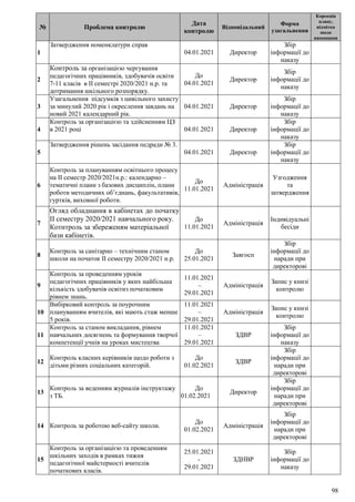 98
№ Проблема контролю
Дата
контролю
Відповідальний
Форма
узагальнення
Корекція
плану,
відмітка
щодо
виконання
1
Затвердження номенклатури справ
04.01.2021 Директор
Збір
інформації до
наказу
2
Контроль за організацією чергування
педагогічних працівників, здобувачів освіти
7-11 класів в ІІ семестрі 2020/2021 н.р. та
дотримання шкільного розпорядку.
До
04.01.2021
Директор
Збір
інформації до
наказу
3
Узагальнення підсумків з цивільного захисту
за минулий 2020 рік і окреслення завдань на
новий 2021 календарний рік.
04.01.2021 Директор
Збір
інформації до
наказу
4
Контроль за організацією та здійсненням ЦЗ
в 2021 році 04.01.2021 Директор
Збір
інформації до
наказу
5
Затвердження рішень засідання педради № 3.
04.01.2021 Директор
Збір
інформації до
наказу
6
Контроль за плануванням освітнього процесу
на ІІ семестр 2020/2021н.р.: календарно –
тематичні плани з базових дисциплін, плани
роботи методичних об’єднань, факультативів,
гуртків, виховної роботи.
До
11.01.2021
Адміністрація
Узгодження
та
затвердження
7
Огляд обладнання в кабінетах до початку
ІІ семестру 2020/2021 навчального року.
Котнтроль за збереженям матеріальної
бази кабінетів.
До
11.01.2021
Адміністрація
Індивідуальні
бесіди
8
Контроль за санітарно – технічним станом
школи на початок ІІ семестру 2020/2021 н.р.
До
25.01.2021
Завгосп
Збір
інформації до
наради при
директорові
9
Контроль за проведенням уроків
педагогічних працівників у яких найбільша
кількість здобувачів освітиз початковим
рівнем знань.
11.01.2021
–
29.01.2021
Адміністрація
Запис у книзі
контролю
10
Вибірковий контроль за поурочним
плануванням вчителів, які мають стаж менше
5 років.
11.01.2021
–
29.01.2021
Адміністрація
Запис у книзі
контролю
11
Контроль за станом викладання, рівнем
навчальних досягнень та формування творчої
компетенції учнів на уроках мистецтва
11.01.2021
–
29.01.2021
ЗДВР
Збір
інформації до
наказу
12
Контроль класних керівників щодо роботи з
дітьми різних соціальних категорій.
До
01.02.2021
ЗДВР
Збір
інформації до
наради при
директорові
13
Контроль за веденням журналів інструктажу
з ТБ.
До
01.02.2021
Директор
Збір
інформації до
наради при
директорові
14 Контроль за роботою веб-сайту школи.
До
01.02.2021
Адміністрація
Збір
інформації до
наради при
директорові
15
Контроль за організацією та проведенням
шкільних заходів в рамках тижня
педагогічної майстерності вчителів
початкових класів.
25.01.2021
-
29.01.2021
ЗДНВР
Збір
інформації до
наказу
 
