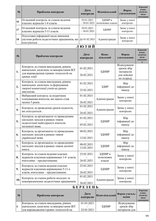 99
№ Проблема контролю
Дата
контролю
Відповідальний
Форма
узагальнення
Корекція
плану,
відмітка
щодо
виконання
16
Оглядовий контроль за станом ведення
класних журналів 1-4 класів.
29.01.2021
– 30.01.2021
ЗДНВР в
початкових класах
Запис у книзі
контролю
17
Оглядовий контроль за станом ведення
класних журналів 5-11 класів.
29.01.2021
– 30.01.2021
ЗДНВР
Запис у книзі
контролю
18
Підготовка інформації щодо вивчення
системи роботи педагогічних працівників, які
атестуються
До 01.02.2021 Адміністрація
Запис у книзі
контролю
Л Ю Т И Й
№ Проблема контролю
Дата
контролю
Відпо-
відальний
Форма
узагальнення
Корекція
плану,
відмітка
щодо
виконанн
я
1.
Контроль за станом викладання, рівнем
навчальних досягнень та використання ІКТ
для впровадження ігрових технологій на
уроках хімії
01.02.2021
–
26.02.2021
ЗДНВР
Відвідування
уроків збір
матеріалів
для довідки
на педраду
2.
Контроль за станом викладання, рівнем
навчальних досягнень та формування
творчої компетенції учнів на уроках
мистецтва
01.02.2021
–
25.02.2021
ЗДВР
Збір
інформації до
наказу
3.
Вибірковий контроль за поурочним
плануванням вчителів, які мають стаж
менше 5 років.
01.02.2021
–
26.02.2021
Адміністрація
Запис у книзі
контролю
4.
Контроль за проведення уроків педагогів,
які атестуються .
01.02.2021
–
26.02.2021
Адміністрація
Запис у книзі
контролю
5.
Контроль за організацією та проведенням
шкільних заходів в рамках тижня
педагогічної майстерності вчителів
іноземної мови.
01.02.2021
-
05.02.2021
ЗДНВР
Збір
інформації до
наказу
6.
Контроль за організацією та проведенням
шкільних заходів в рамках тижня
української мови
08.02.2021
–
12.02.2021
ЗДНВР
Збір
інформації до
наказу
7.
Контроль за організацією та проведенням
шкільних заходів в рамках тижня дитячої
книги.
08.02.2021
12.02.2021
ЗДНВР
Збір
інформації до
наказу
8.
Контроль за станом ведення класних
журналів класними керівниками 1-4 класів,
вчителями – предметниками.
25.02.2021
–
26.02.2021
ЗДНВР в
початкових
класах
Запис у книзі
контролю
9.
Контроль за станом ведення класних
журналів класними керівниками 5-11-х
класів, вчителями – предметниками.
25.02.2021
–
26.02.2021
ЗДНВР
Запис у книзі
контролю
10.
Контроль за станом роботи молодих та
новопризначених педагогічних працівників.
01.02.2021
–
26.02.2021
Адміністрація
Запис у книзі
контролю
Б Е Р Е З Е Н Ь
№ Проблема контролю
Дата
контролю
Відпо-відальний
Форма узагаль-
нення
Корекція
плану,
відмітка
щодо
виконання
1
Контроль за станом викладання, рівнем
навчальних досягнень та використання ІКТ
для впровадження ігрових технологій на
01.03.2021
–
22.03.2021
ЗДНВР
Відвідування
уроків збір
матеріалів для
 