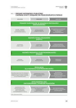 19
Plan Rozwoju
Elektromobilności w Polsce
MINISTERSTWO
ENERGII
wrzesień 2016
RYS. 7 	obszary interwencji publicznej
	i główne efekty osiągane na poszczególnych etapach
Źródło: Opracowanie własne.
2016-2018 2018-2020 2020-2025
pojazdy elektryczne w miastach przyszłości
(świadomość)
Pilotaż - wzrost
zainteresowania
elektromobilnością
wypracowanie
dobrych praktyk
zrozumienie dla potrzeby
oraz chęć udziału
w rozwoju
elektromobilności
rozwój rynku pojazdów
(popyt)
powstanie
rynku „alfa”
powstanie
rynku „beta”
funkcjonowanie
rozwiniętego rynku
pojazdów elektrycznych
rozwój przemysłu elektromobilności
(podaż)
budowa
prototypów
produkcja
krótkoseryjna
produkcja
pojazdów
regulacja
dla rozwoju elektromobilności
krajowe ramy polityki rozwoju
infrastruktury paliw alterna-
tywnych oraz ustawa o rozwo-
ju elektromobilności
zakończenie etapu
przygotowawczego
inwestycji
zbudowana
infrastruktura,
wprowadzenie
ograniczeń dla pojazdów
spalinowych
inteligentna sieć
zintegrowana z rynkiem pojazdów
zakończenie prac
przygotowawczych
do budowy sieci
stacji ładowania
zintegrowanych z siecią
budowa stacji w wybranych
aglomeracjach
(określenie
dobrych praktyk)
sieć przygotowana
do integracji z pojazdami
elektrycznymi
 