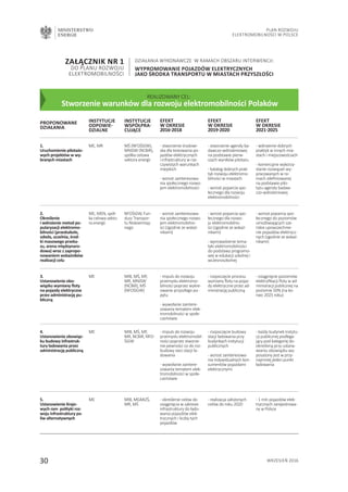 MINISTERSTWO
ENERGII
30 wrzesień 2016
Plan Rozwoju
Elektromobilności w Polsce
1.
Uruchomienie pilotażo-
wych projektów w wy-
branych miastach
2.
Określenie
i wdrożenie metod po-
pularyzacji elektromo-
bilności (przedszkole,
szkoła, uczelnia, środ-
ki masowego przeka-
zu, arena międzynaro-
dowa) wraz z zapropo-
nowaniem wskaźników
realizacji celu
ME, MR MŚ (NFOŚiGW),
MNiSW (NCBiR),
spółka celowa
sektora energii
ME, MEN, spół-
ka celowa sekto-
ra energii
NFOŚiGW, Fun-
dusz Transpor-
tu Niskoemisyj-
nego
- stworzenie środowi-
ska dla testowania po-
jazdów elektrycznych
i infrastruktury w rze-
czywistych warunkach
miejskich
- wzrost zainteresowa-
nia społecznego rozwo-
jem elektromobilności
- wzrost zainteresowa-
nia społecznego rozwo-
jem elektromobilno-
ści (zgodnie ze wskaź-
nikami)
- stworzenie agendy ba-
dawczo-wdrożeniowej
na podstawie pierw-
szych wyników pilotażu
- katalog dobrych prak-
tyk rozwoju elektromo-
bilności w miastach
- wzrost poparcia spo-
łecznego dla rozwoju
elektromobilności
- wzrost poparcia spo-
łecznego dla rozwo-
ju elektromobilno-
ści (zgodnie ze wskaź-
nikami)
- wprowadzenie tema-
tyki elektromobilności
do podstawy programo-
wej w edukacji szkolnej i
wczesnoszkolnej
- wdrożenie dobrych
praktyk w innych mia-
stach i miejscowościach
- komercyjne wykorzy-
stanie rozwiązań wy-
pracowanych w ra-
mach zdefiniowanej
na podstawie pilo-
tażu agendy badaw-
czo-wdrożeniowej
- wzrost poparcia spo-
łecznego do poziomów
umożliwiających sze-
rokie upowszechnie-
nie pojazdów elektrycz-
nych (zgodnie ze wskaź-
nikami)
ME MIB, MŚ, MF,
MR, MNiSW
(NCBiR), MŚ
(NFOŚiGW)
ME MIB, MŚ, MF,
MR, NCBiR, NFO-
ŚiGW
- impuls do rozwoju
przemysłu elektromo-
bilności poprzez wykre-
owanie przyszłego po-
pytu
- wywołanie zaintere-
sowania tematem elek-
tromobilności w społe-
czeństwie
- impuls do rozwoju
przemysłu elektromobil-
ności poprzez stworze-
nie pewności co do roz-
budowy sieci stacji ła-
dowania
- wywołanie zaintere-
sowania tematem elek-
tromobilności w społe-
czeństwie
- rozpoczęcie procesu
wymiany floty na pojaz-
dy elektryczne przez ad-
ministrację publiczną
- rozpoczęcie budowy
stacji ładowania przy
budynkach instytucji
publicznych
- wzrost zainteresowa-
nia indywidualnych kon-
sumentów pojazdami
elektrycznymi
- osiągnięcie poziomów
elektryfikacji floty w ad-
ministracji publicznej na
poziomie 50% (na ko-
niec 2025 roku)
- każdy budynek instytu-
cji publicznej podlega-
jący pod kategorię do-
określoną przy ustana-
wianiu obowiązku wy-
posażony jest w przy-
najmniej jeden punkt
ładowania
3.
Ustanowienie obo-
wiązku wymiany floty
na pojazdy elektryczne
przez administrację pu-
bliczną
4.
Ustanowienie obowiąz-
ku budowy infrastruk-
tury ładowania przez
administrację publiczną
ME MIB, MGMiZŚ,
MR, MŚ
- określenie celów do
osiągnięcia w zakresie
infrastruktury do łado-
wania pojazdów elek-
trycznych i liczby tych
pojazdów
- realizacja założonych
celów do roku 2020
- 1 mln pojazdów elek-
trycznych zarejestrowa-
ny w Polsce
5.
Ustanowienie Krajo-
wych ram polityki roz-
woju infrastruktury pa-
liw alternatywnych
Załącznik nr 1
do Planu Rozwoju
Elektromobilności
Działania wykonawcze w ramach obszaru interwencji:
Wypromowanie pojazdów elektrycznych
jako środka transportu w miastach przyszłości
REALIZOWANY CEL:
Stworzenie warunków dla rozwoju elektromobilności Polaków
proponowane
działania
instytucje
odpowie-
dzialne
instytucje
współpra-
cujące
efekt
w okresie
2016-2018
efekt
w okresie
2019-2020
efekt
w okresie
2021-2025
 