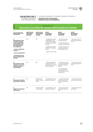 31
Plan Rozwoju
Elektromobilności w Polsce
MINISTERSTWO
ENERGII
wrzesień 2016
1.
Wprowadzenie zmian
w systemie podatko-
wym korzystnych dla
użytkowników pojaz-
dów elektrycznych,
w szczególności:
– zmian w podatku ak-
cyzowym
– zmian w podatku VAT
– korzystniejsza amor-
tyzacja pojazdów elek-
trycznych
2.
Wprowadzenie opłaty
związanej z ceną i emi-
syjnością pojazdu sa-
mochodowego
ME MF
ME MF
- szczegółowe propozy-
cje legislacyjne wraz
z wyliczeniami skutków
propozycji dla budżetu
państwa
- przygotowanie odpo-
wiednich zmian legisla-
cyjnych
– wejście w życie zmian
– propozycja legislacyj-
na wprowadzenia no-
wej opłaty wraz z Oceną
Skutków Regulacji
– wzrost liczby pojaz-
dów elektrycznych
– rozwój infrastruktury
do ładowania pojazdów
– rozwój transportu pu-
blicznego opartego na
energii elektrycznej
– zmniejszenie impor-
tu do Polski używanych
pojazdów samocho-
dowych
– wzrost zaintereso-
wania pojazdami sa-
mochodowymi, w tym
elektrycznymi
– faza wzrostu na ryn-
ku pojazdów elektrycz-
nych
– faza wzrostu na ryn-
ku pojazdów elektrycz-
nych
ME MIB, MŚ, MR,
władze samorzą-
dowe
ME MŚ, MR, władze
samorządowe
– przedstawienie szcze-
gółowych propozycji
– przedstawienie szcze-
gółowych propozycji
– rozwój punktów łado-
wania pojazdów elek-
trycznych w centrach
miast
– wzrost popularności
autobusów elektrycz-
nych
– wzrost popularności
pojazdów elektrycznych
– obowiązek wymiany
autobusów
3.
Zastosowanie miękkich
instrumentów wsparcia
4.
Dopłaty do autobusów
elektrycznych
proponowane
działania
instytucje
odpowie-
dzialne
instytucje
współpra-
cujące
efekt
w okresie
2016-2018
efekt
w okresie
2019-2020
efekt
w okresie
2021-2025
Załącznik nr 2
do Planu Rozwoju
Elektromobilności
Działania wykonawcze w ramach obszaru interwencji:
Rozwój rynku pojazdów
(korzyści dla użytkownika)
REALIZOWANY CEL:
Stworzenie warunków dla rozwoju elektromobilności Polaków
 