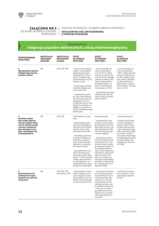 MINISTERSTWO
ENERGII
34 wrzesień 2016
Plan Rozwoju
Elektromobilności w Polsce
1.
Wprowadzenie systemu
inteligentnego opomia-
rowania w Polsce
ME OSD, OSP, URE - opracowanie projektu
ustawy i rozporządzeń
wykonawczych wpro-
wadzających w Polsce
system inteligentnego
opomiarowania oraz ich
wejście w życie;
- kontynuacja instalacji
liczników zdalnego od-
czytu przez OSD
- ustanowienie wymo-
gu, aby punkty ładowa-
nia były automatycznie
wyposażone w liczni-
ki zdalnego odczytu tam
będzie to niezbędne ze
względu na sposób roz-
liczania pobranej energii
elektrycznej.
- liczniki zdalnego od-
czytu zainstalowane
u ok. 20-35 % odbior-
ców końcowych przyłą-
czonych do sieci danego
operatora systemu dys-
trybucyjnego elektro-
energetycznego o na-
pięciu znamionowym
nie wyższym niż 1 kV;
- w pozostałych grupach
odbiorców liczniki zdal-
nego odczytu zainstalo-
wane w 100 %;
- liczniki zdalnego od-
czytu zainstalowane
u 80 % odbiorców koń-
cowych przyłączonych
do sieci danego opera-
tora systemu dystrybu-
cyjnego elektroener-
getycznego o napięciu
znamionowym nie wyż-
szym niż 1 kV;
ME OSD, OSP Etap badawczo rozwo-
jowy:
- optymalizacja lokali-
zacji stacji szybkiego ła-
dowania samochodów
elektrycznych i stacji
tankowania CNG/LNG
- identyfikacja potrzeb
w zakresie instalacji za-
sobników energii po-
przez analizy sieciowe,
społeczne, transporto-
we i ekonomiczne;
- zaprojektowanie i bu-
dowa stanowiska ba-
dawczego (szybka łado-
warka  22 kW, zasobnik
energii, stacja redukcyj-
na sieci gazowej z tur-
boekspanderem, stacja
tankowania CNG/LNG);
Etap pilotażowy:
- zainstalowanie infra-
struktury stacji szybkie-
go ładowania samocho-
dów elektrycznych oraz
stacji tankowania CNG/
LNG dla wybranej aglo-
meracji miejskiej;
- opracowanie wytycz-
nych dla projektu budo-
wy krajowej sieci infra-
struktury stacji szybkie-
go ładowania baterii sa-
mochodów elektrycz-
nych i stacji tankowania
CNG/LNG w wybranych
aglomeracjach miej-
skich oraz wzdłuż wy-
branego europejskiego
korytarza transportowe-
go znajdującego się na
obszarze Polski;
- Etap wdrożeniowy:
- budowa infrastruktu-
ry stacji szybkiego ła-
dowania baterii samo-
chodów elektrycznych
i stacji tankowania gazu
CNG w wybranych aglo-
meracjach miejskich
oraz wzdłuż wybranego
europejskiego korytarza
transportowego znaj-
dującego się na obsza-
rze Polski
2.
Instalacja zasobni-
ków energii elektrycz-
nej oraz urządzań służą-
cych do odzysku energii
z procesu rozprężania
gazu ziemnego na sta-
cjach redukcyjnych (np.
turboekspandery)
ME OSP, OSD, TOE,
Sprzedawcy, URE
- wypracowanie i wdro-
żenie rozwiązań praw-
nych mających na celu
dostosowanie taryf stre-
fowych lub wprowadze-
nie taryf dynamicznych.
- rozpoczęcie funkcjono-
wania dostosowanych
taryf strefowych lub ta-
ryf dynamicznych dla
odbiorców, u których
zainstalowano liczniki
zdalnego odczytu oraz
w punktach ładowania.
– niższe ceny za ener-
gię elektryczna dla od-
biorców oraz użytkow-
ników pojazdów elek-
trycznych
- ewaluacja funkcjono-
wania systemu w celu
optymalizacji wysoko-
ści taryf
3.
Dostosowanie taryf
strefowych lub wpro-
wadzenie tzw. taryf dy-
namicznych
proponowane
działania
instytucje
odpowie-
dzialne
instytucje
współpra-
cujące
efekt
w okresie
2016-2018
efekt
w okresie
2019-2020
efekt
w okresie
2021-2025
Załącznik nr 5
do Planu Rozwoju Elektro-
mobilności
Działania wykonawcze w ramach obszaru interwencji:
Inteligentna sieć zintegrowana
z rynkiem pojazdów
REALIZOWANY CEL:
Integracja pojazdów elektrycznych z siecią elektroenergetyczną
 