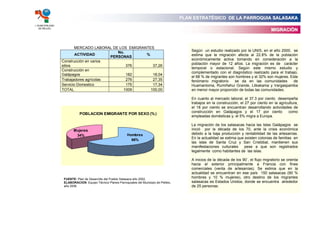 PLAN ESTRATÉGICO DE LA PARROQUIA SALASAKA
I. MUNICIPALIDAD
    DE PELILEO
                                                                                                                                                   MIGRACIÓN


                          MERCADO LABORAL DE LOS EMIGRANTES
                                             No.                                                   Según un estudio realizado por la UNIS, en el año 2000, se
                           ACTIVIDAD                    %                                          estima que la migración afecta al 22.8% de la población
                                          PERSONAS
                                                                                                   económicamente activa tomando en consideración a la
                   Construcción en varios
                                                                                                   población mayor de 12 años. La migración es de carácter
                   sitios                        376       37,26
                                                                                                   temporal o estacional. Según este mismo estudio y
                   Construcción en
                                                                                                   complementado con el diagnóstico realizado para el trabajo,
                   Galápagos                     182       18,04
                                                                                                   el 68 % de migrantes son hombres y el 32% son mujeres. Este
                   Trabajadores agrícolas        276       27,35                                   fenómeno migratorio     se da en las comunidades        de
                   Servicio Domestico            175       17,34                                   Huamanloma, Rumiñahui Grande, Llikakama y Vargaspamba
                   TOTAL                       1009       100,00                                   en menor mayor proporción de todas las comunidades.

                                                                                                   En cuanto al mercado laboral, el 37.3 por ciento desempeña
                                                                                                   trabajos en la construcción, el 27 por ciento en la agricultura,
                                                                                                   el 18 por ciento se encuentran desarrollando actividades de
                                                                                                   construcción en Galápagos y el 17 por ciento              como
                             POBLACION EMIGRANTE POR SEXO (% )
                                                                                                   empleadas domésticas y, el 5% migra a Europa.

                                                                                                   La migración de los salasacas hacia las Islas Galápagos se
                         Mujeres                                                                   inició por la década de los 70, ante la crisis económica
                          34%                                 Hombres                              debido a la baja producción y rentabilidad de las artesanías.
                                                                66%
                                                                                                   En la actualidad se estima que existen colonias de familias en
                                                                                                   las islas de Santa Cruz y San Cristóbal, mantienen sus
                                                                                                   manifestaciones culturales    pese a que son registrados
                                                                                                   legalmente como habitantes de las islas.

                                                                                                   A inicios de la década de los 90´, el flujo migratorio se orienta
                                                                                                   hacia el exterior principalmente a Francia con fines
                                                                                                   comerciales (venta de artesanías). Se estima que en la
                                                                                                   actualidad se encuentran en ese país 150 salasacas (90 %
                   FUENTE: Plan de Desarrollo del Pueblo Salasaca año 2002.
                                                                                                   hombres y 10 % mujeres), otro destino de los migrantes
                   ELABORACION: Equipo Técnico Planes Parroquiales del Municipio de Pelileo,       salasacas es Estados Unidos, donde se encuentra alrededor
                   año 2006                                                                        de 25 personas.
 