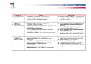 PLAN ESTRATÉGICO DE LA PARROQUIA SALASAKA
I. MUNICIPALIDAD
    DE PELILEO
                                                                                                                                  DIAGNOSTICO: EJE ECONOMICO




               PROBLEMA                                                CAUSAS                                                               SOLUCIONES
       •    Incremento del empleo    •   Falta de fuentes de trabajo obliga a migrar a los jóvenes                   •   Fomentar alternativas productivas y de servicios locales
            y subempleo              •   Las mujeres no logran insertarse en el mercado laboral                          para mejorar la oferta de empleo y los ingresos de
                                     •   Los pocos empleados perciben salarios muy bajos                                 empresas y trabajadores


       •    Agropecuario             •   Falta de diversificación de cultivos en áreas de riego.                     •   Diversificar la producción agropecuaria, procurando dar
       •    Baja capacidad           •   Sub utilización de mano de obra familiar.                                       mayor valor agregado que brinde mayoría beneficios a
            productiva de los suelos •   Perdidas en poscosechas hasta el 70 % por efecto del gorgojo en el maíz.        productores.
                                     •   Baja capacidad de inversión.                                                •   Incrementar la capacidad de inversión productiva
                                     •   por inadecuadas practicas agrícolas.                                            mediante líneas de crédito preferenciales.
                                     •   El tipo de suelo arenosos predomínate en la zona disminuye la               •   Integrar tecnología ancestral y occidental para mejorar la
                                         capacidad productiva agropecuaria.                                              productividad de los suelos.
                                     •   Reducida tenencia de la tierra (menos me media hectárea por familia).       •   Incentivar la asociatividad de las unidades productivas y
                                                                                                                         aplicar políticas que eviten el fraccionamiento excesivo.


       •    Reducción de la          •   Presencia de una larga cadena de intermediarios,                            •   Establecer canales de comercialización mas directa con la
            rentabilidad en los      •   Producción artesanal únicamente decorativa (tapices) reduce la                  organización de productores y reducción de intermediarios.
            productos artesanales.       comercialización.                                                           •   Promocionar e impulsar la feria artesanal local
                                     •   La inestabilidad de las organizaciones artesanales, no permite establecer   •   Recuperar diseños artesanales propios
                                         mecanismos para diversificar la producción y comercialización.              •   Promover la capacitación y calificación de la mano de obra
                                     •   Desaparición paulatina de diseños autóctonos.                               •   Fomentar la implementación de nuevos servicios con
                                     •   Falta de capacitación                                                           capacidad para atender las demandas de turistas nacionales y
                                     •   Escasez de infraestructura turística. Artesanal.                                extranjeros.
                                     •   Falta de mayor impulso a la feria local por parte de las autoridades.
 